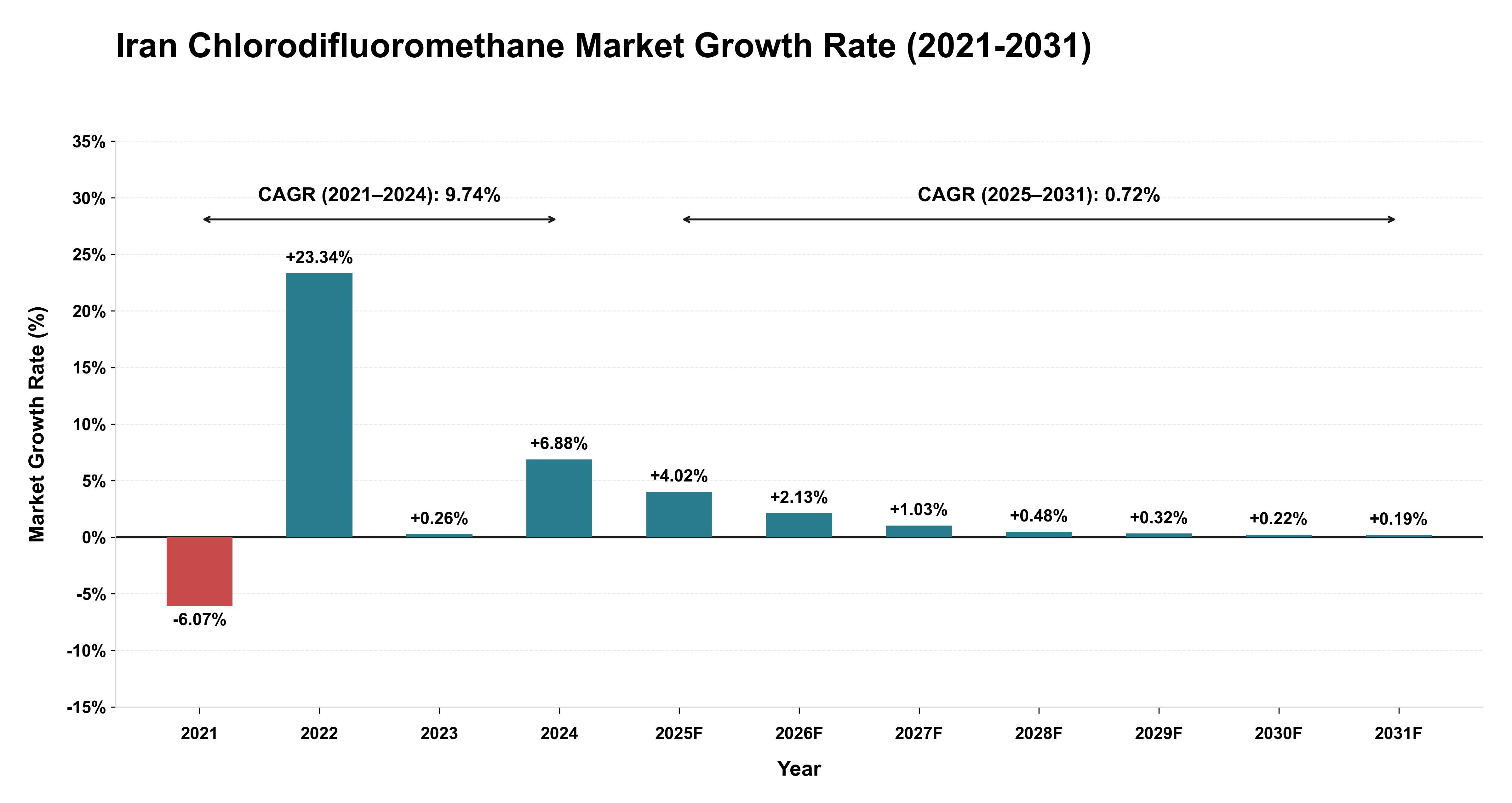 Iran Chlorodifluoromethane Market Growth Rate Analysis (2021-2031)
