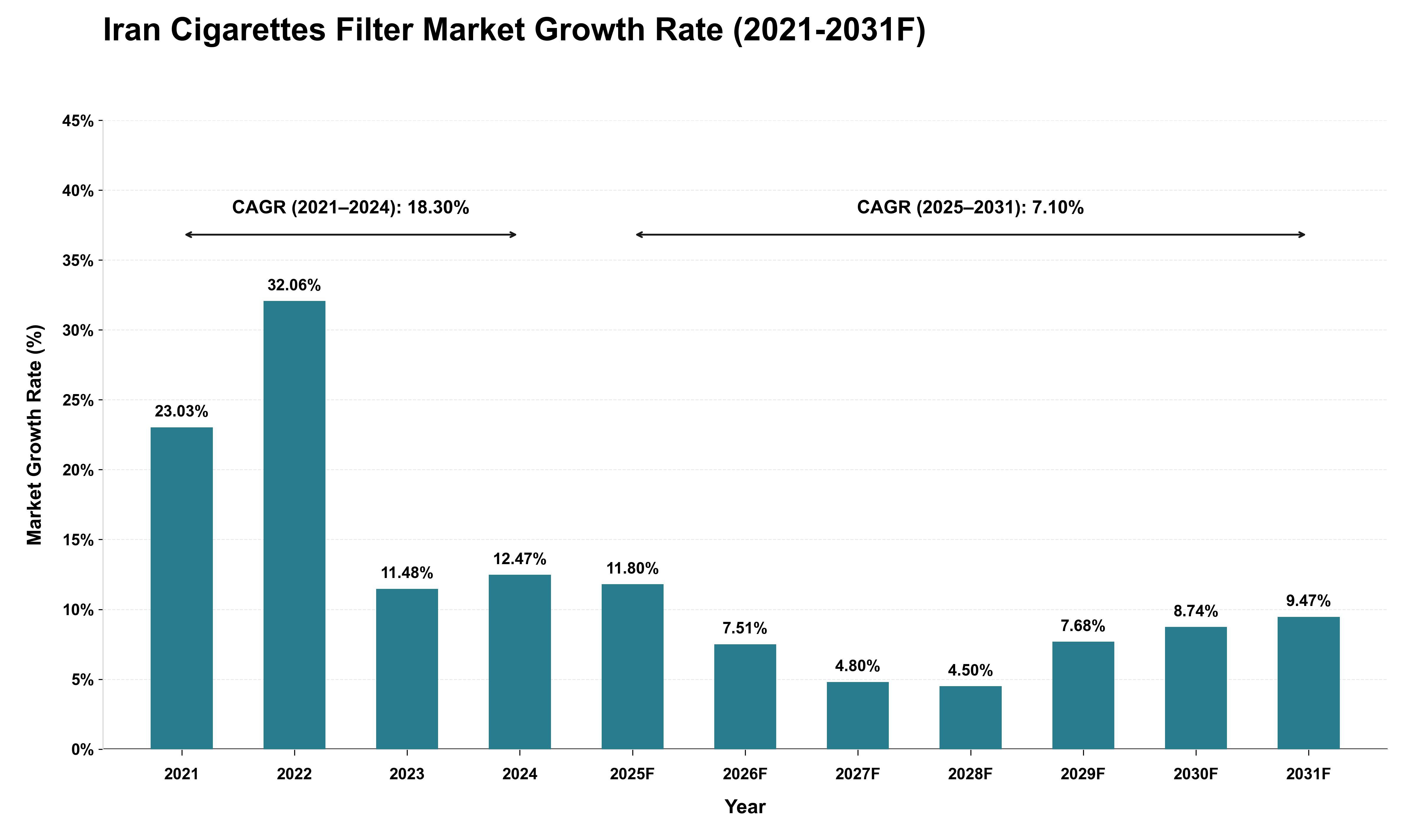 Iran Cigarettes Filter Market Growth Rate Analysis (2021 - 2031)