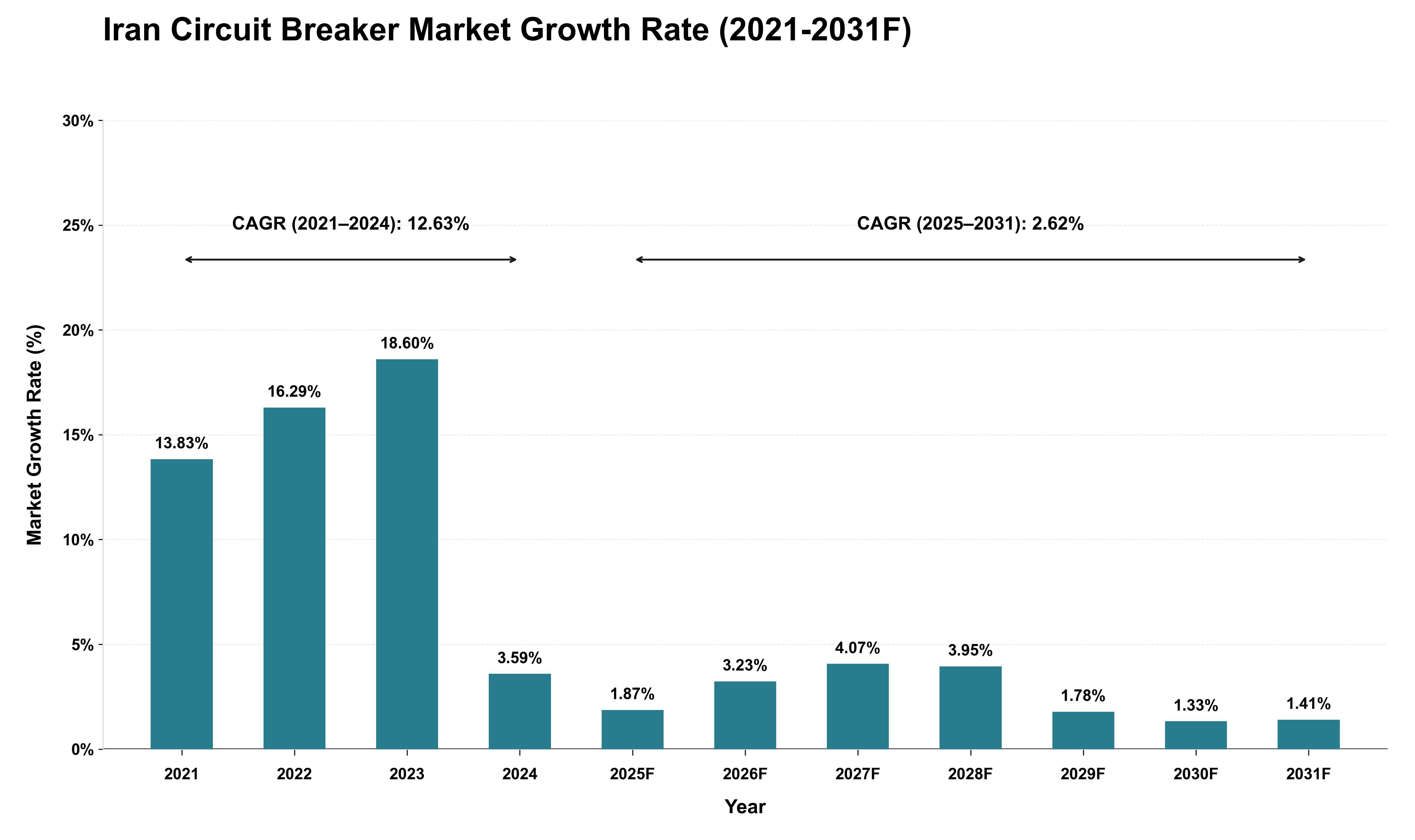 Iran Circuit Breaker Market Growth Rate Analysis (2021 - 2031)