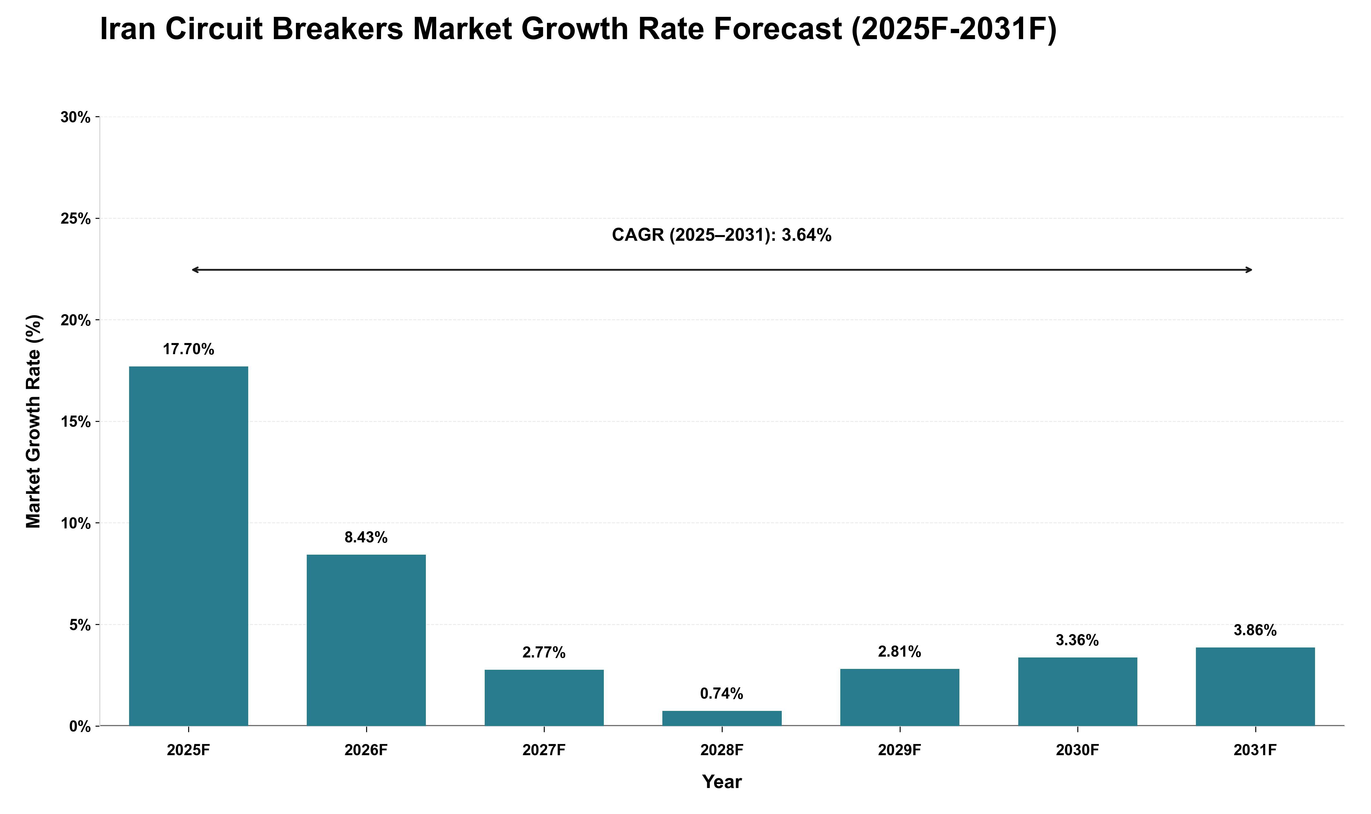 Iran Circuit Breakers Market Growth Rate Analysis (2025 - 2031)