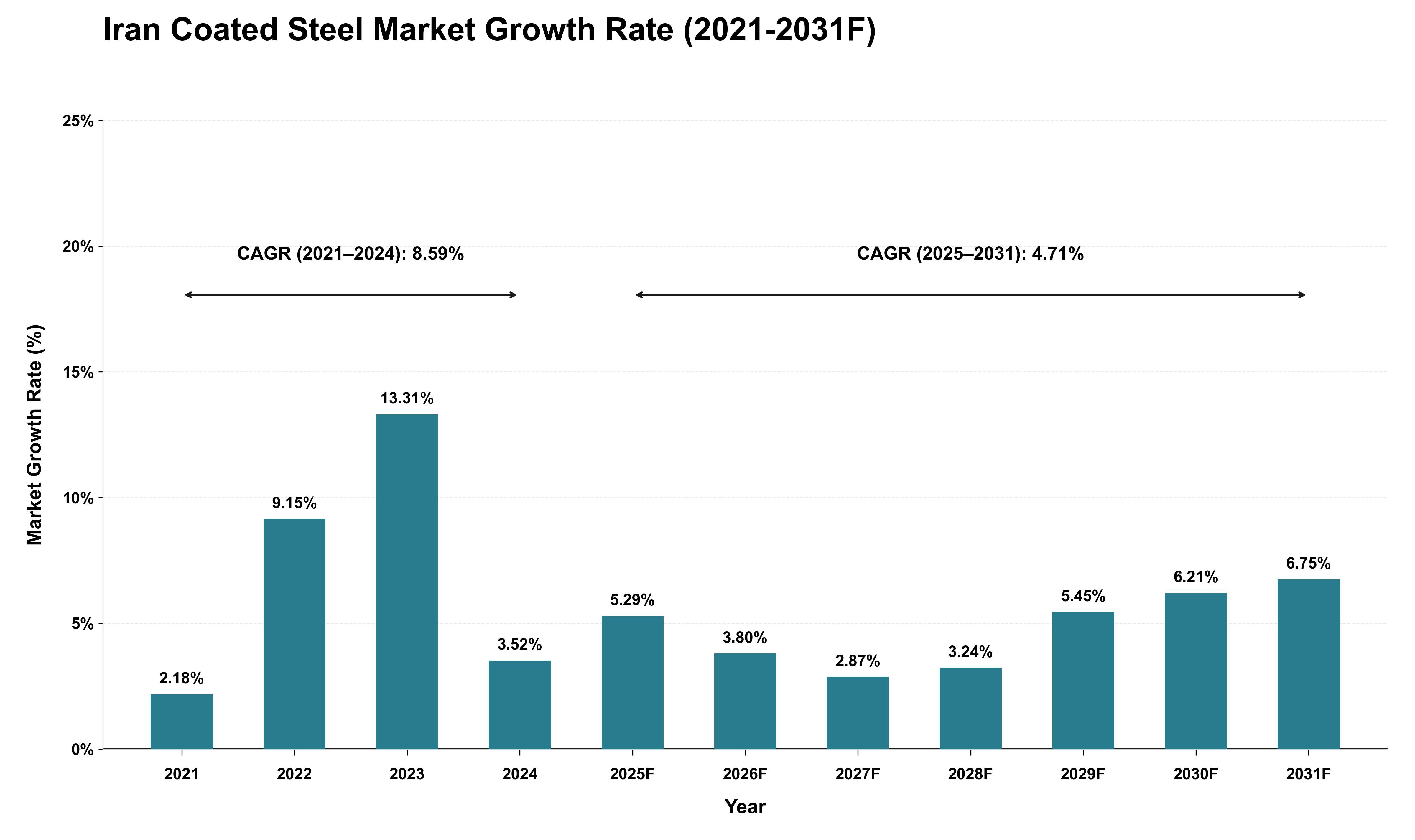 Iran Coated Steel Market Growth Rate Analysis (2021 - 2031)