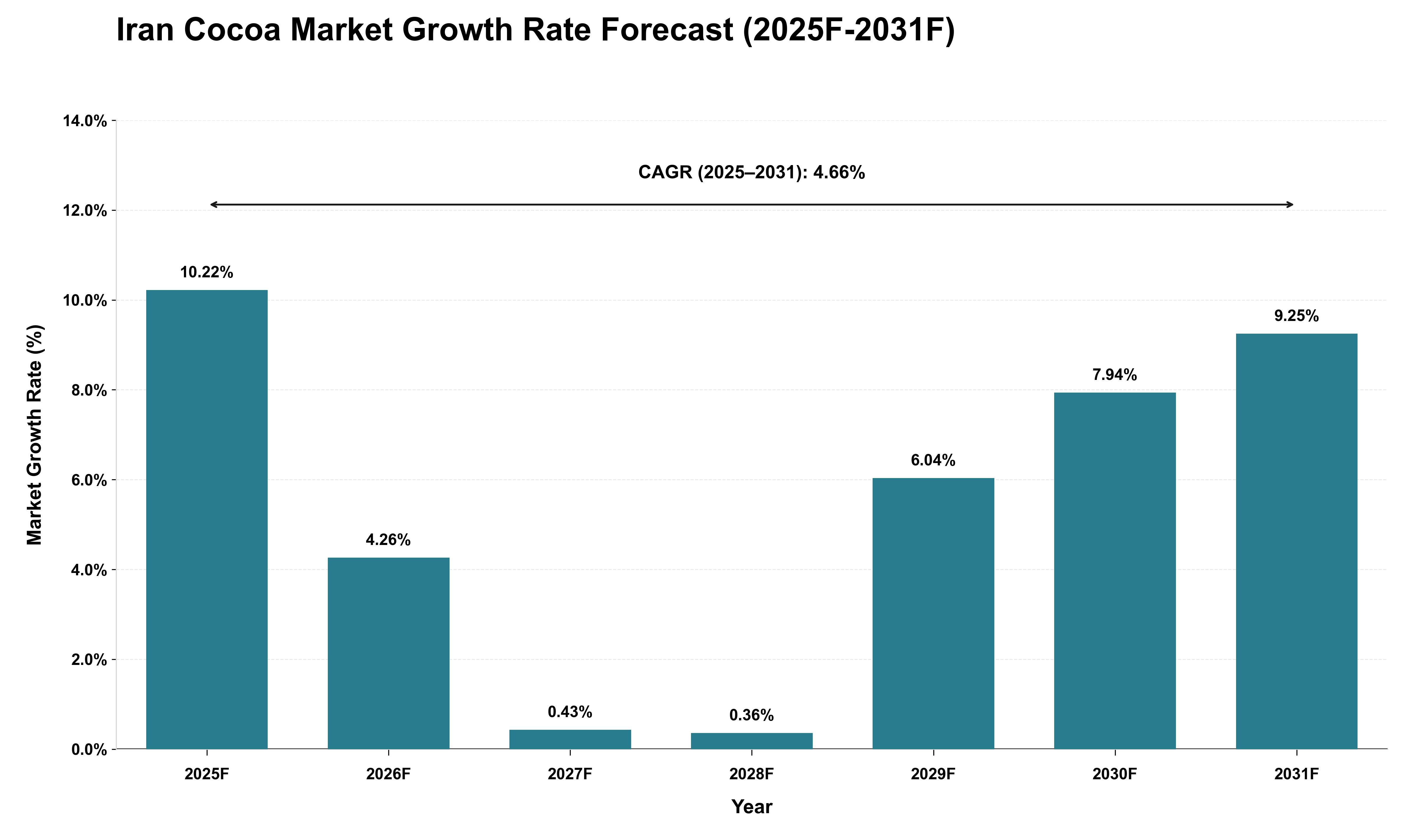Iran Cocoa Market Growth Rate Analysis (2025 - 2031)