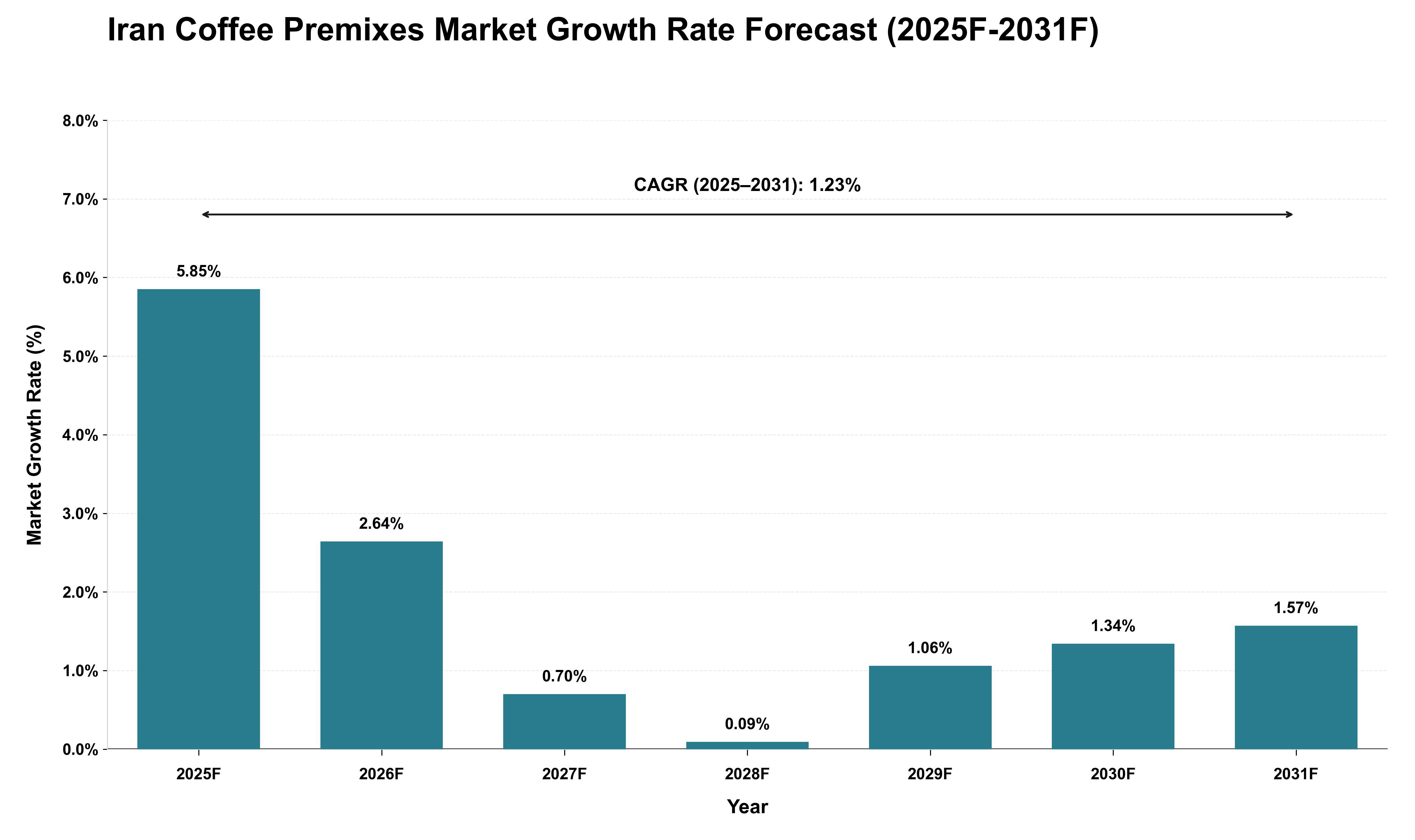 Iran Coffee Premixes Market Growth Rate Analysis (2025 - 2031)