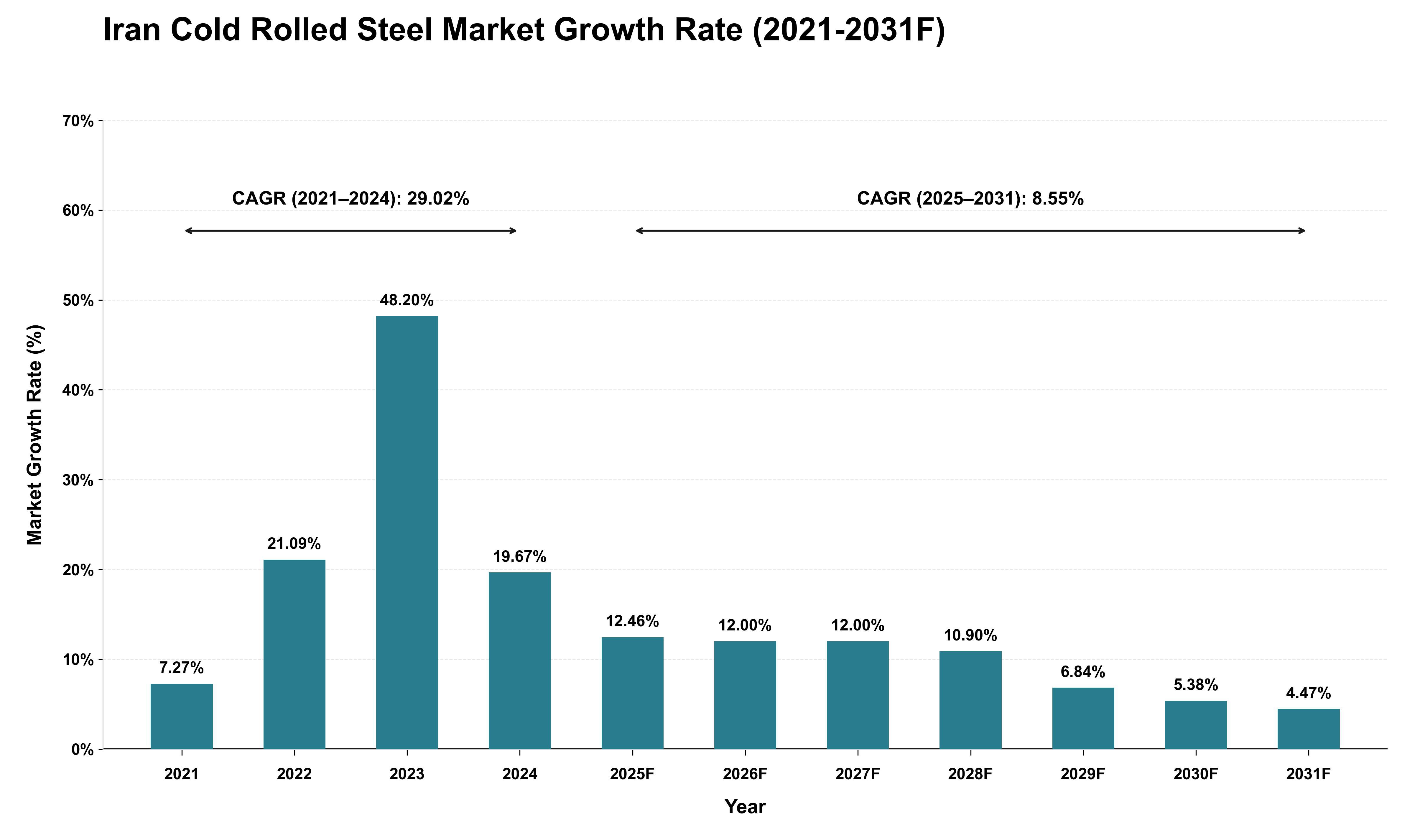 Iran Cold Rolled Steel Market Growth Rate Analysis (2021 - 2031)