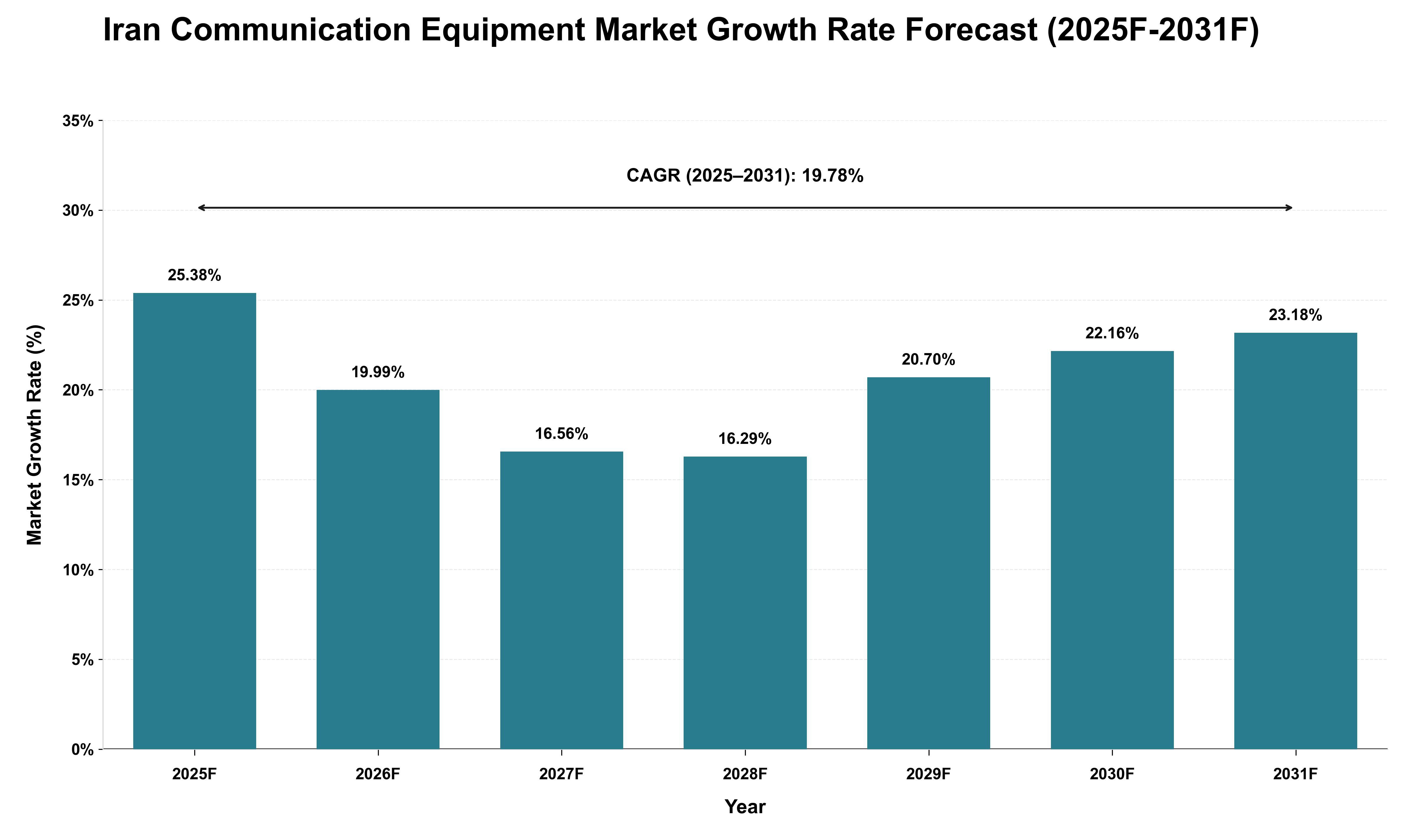 Iran Communication Equipment Market Growth Rate Analysis (2025 - 2031)