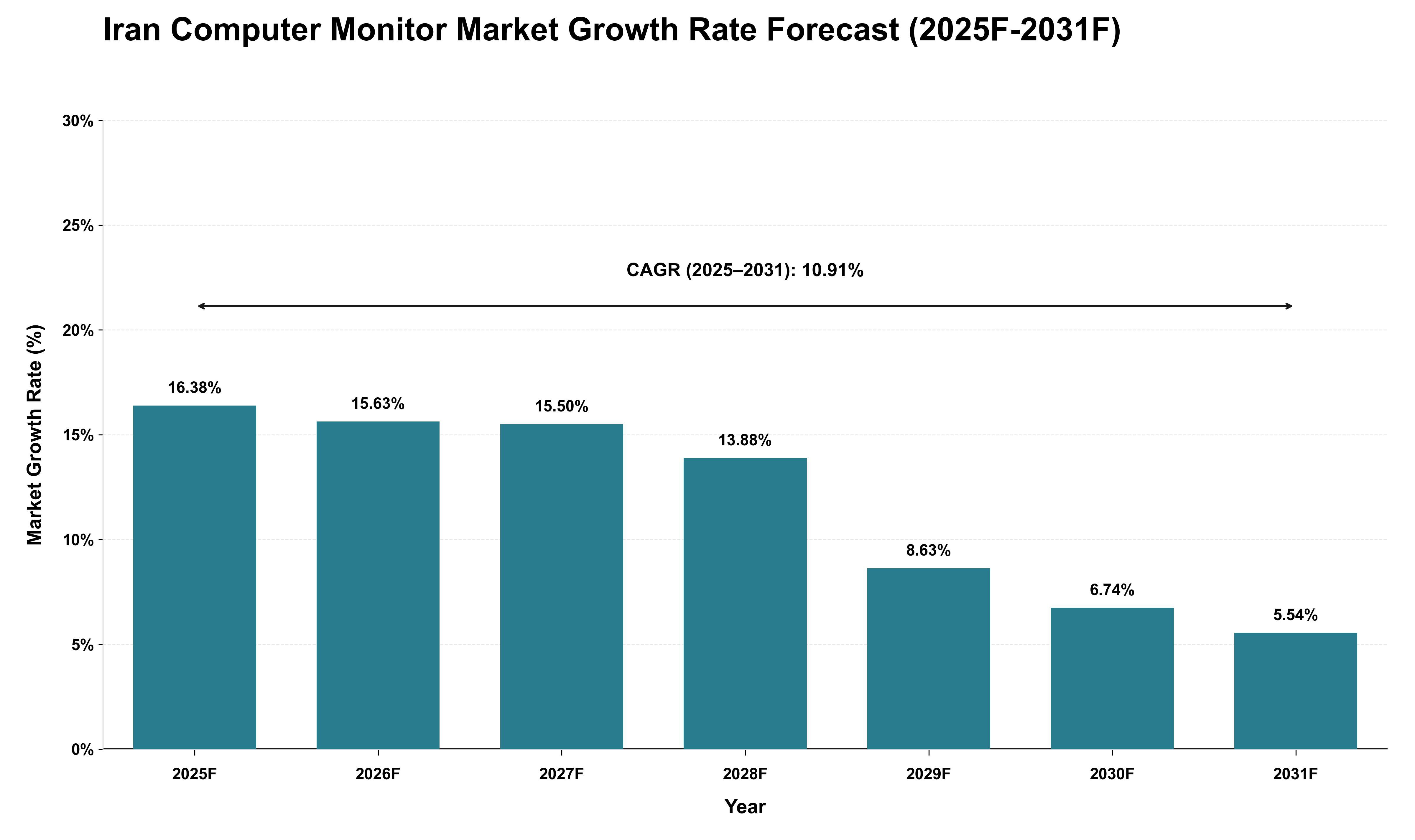Iran Computer Monitor Market Growth Rate Analysis (2025 - 2031)