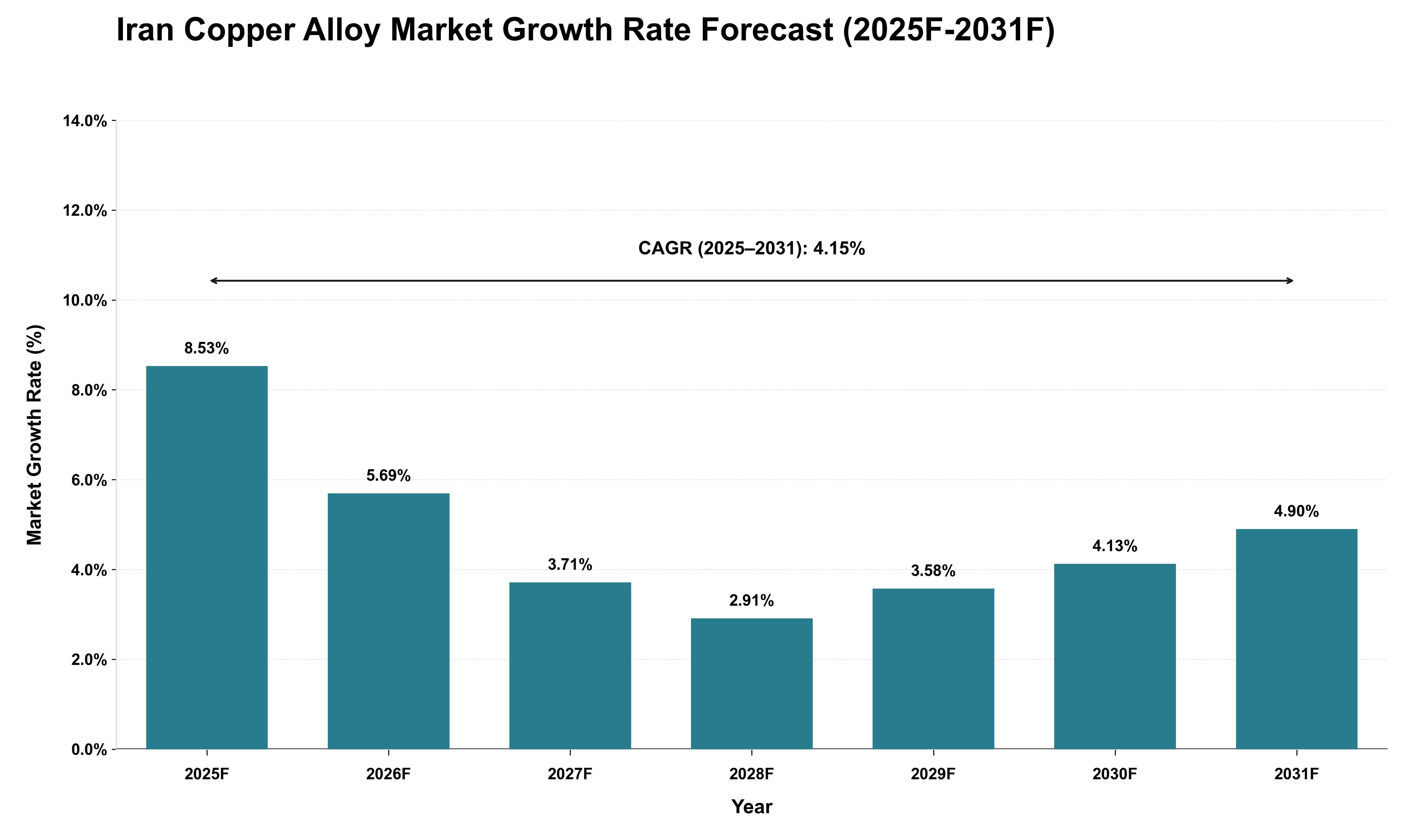 Iran Copper Alloy Market Growth Rate Analysis (2025 - 2031)