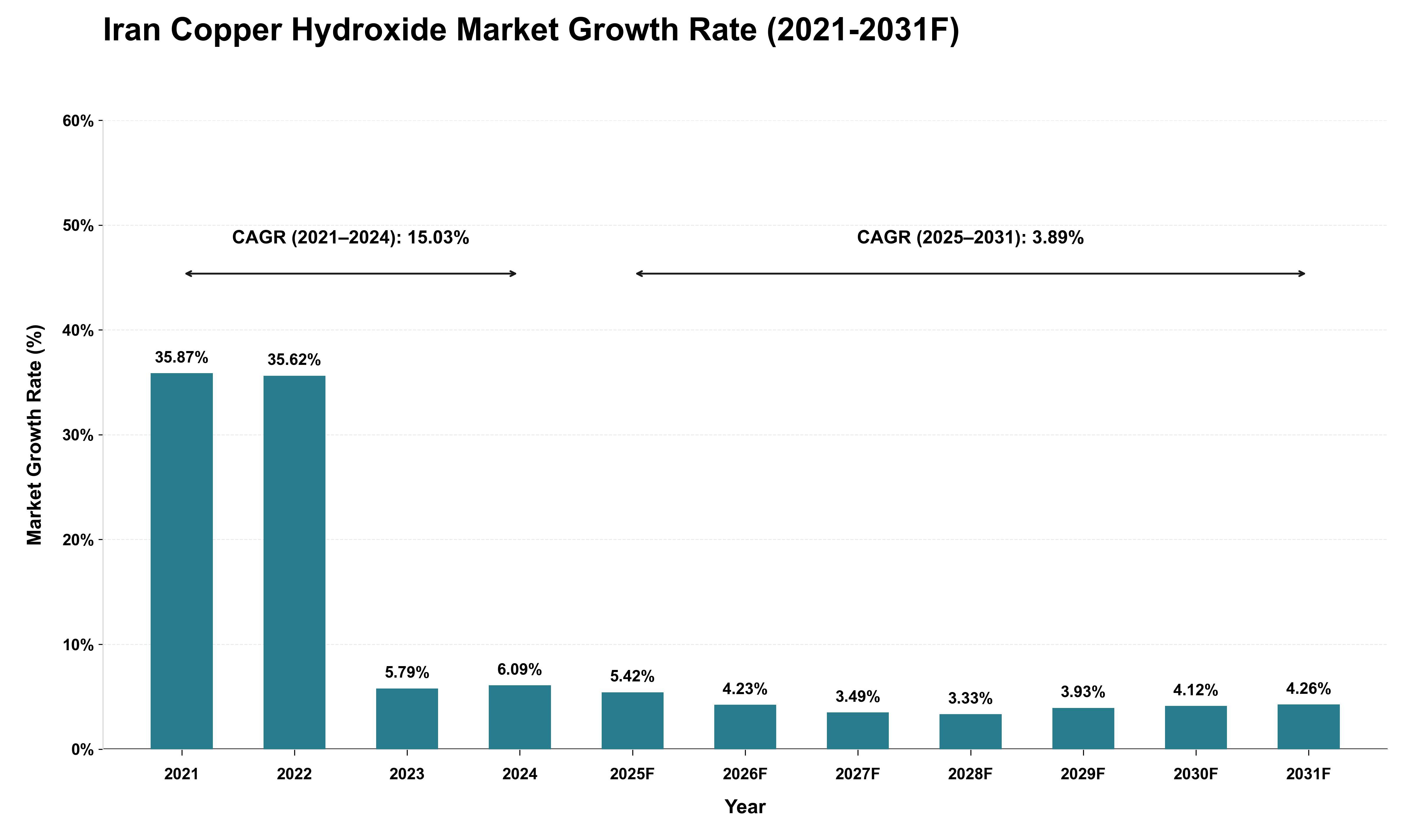 Iran Copper Hydroxide Market Growth Rate Analysis (2021 - 2031)