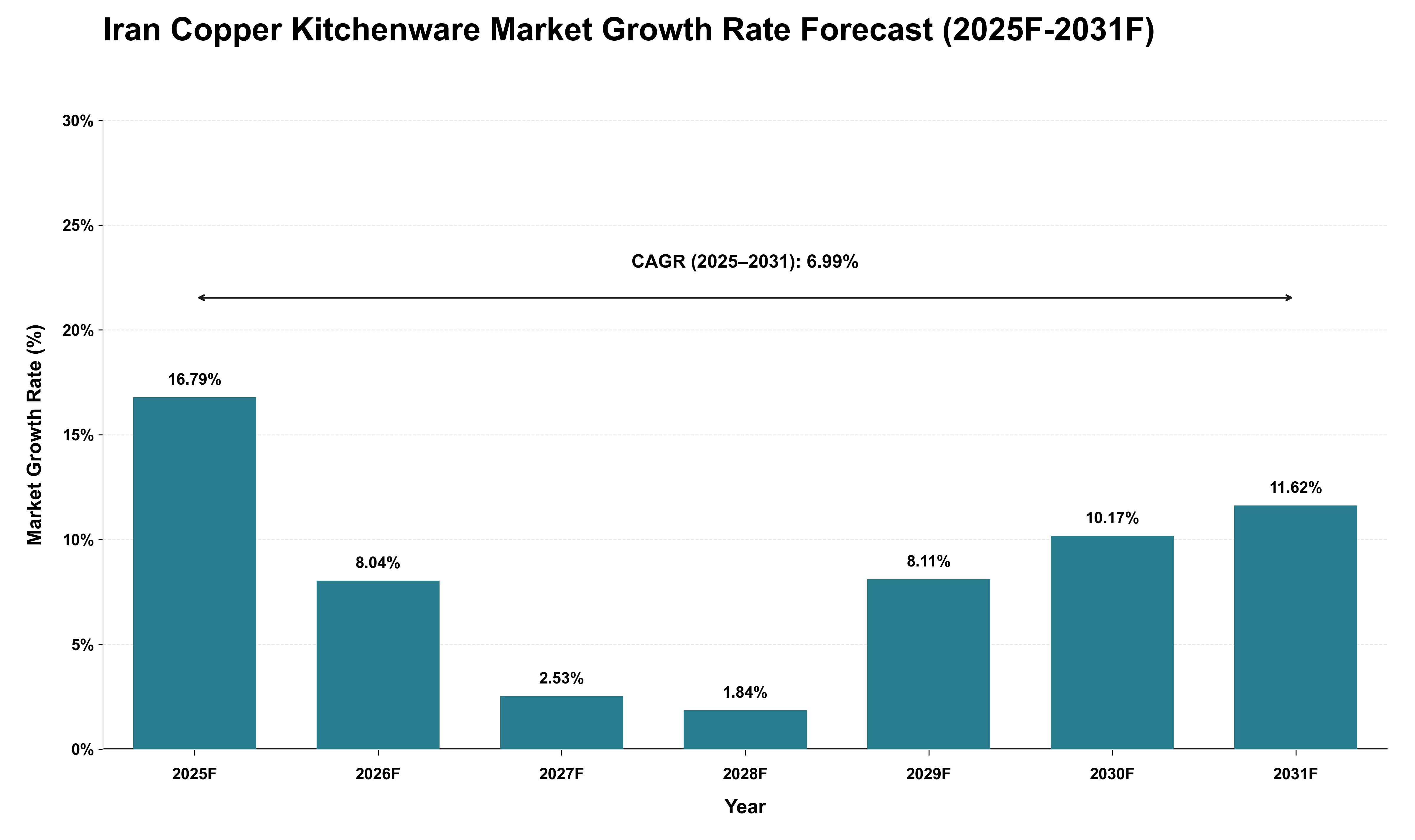 Iran Copper Kitchenware Market Growth Rate Analysis (2025 - 2031)