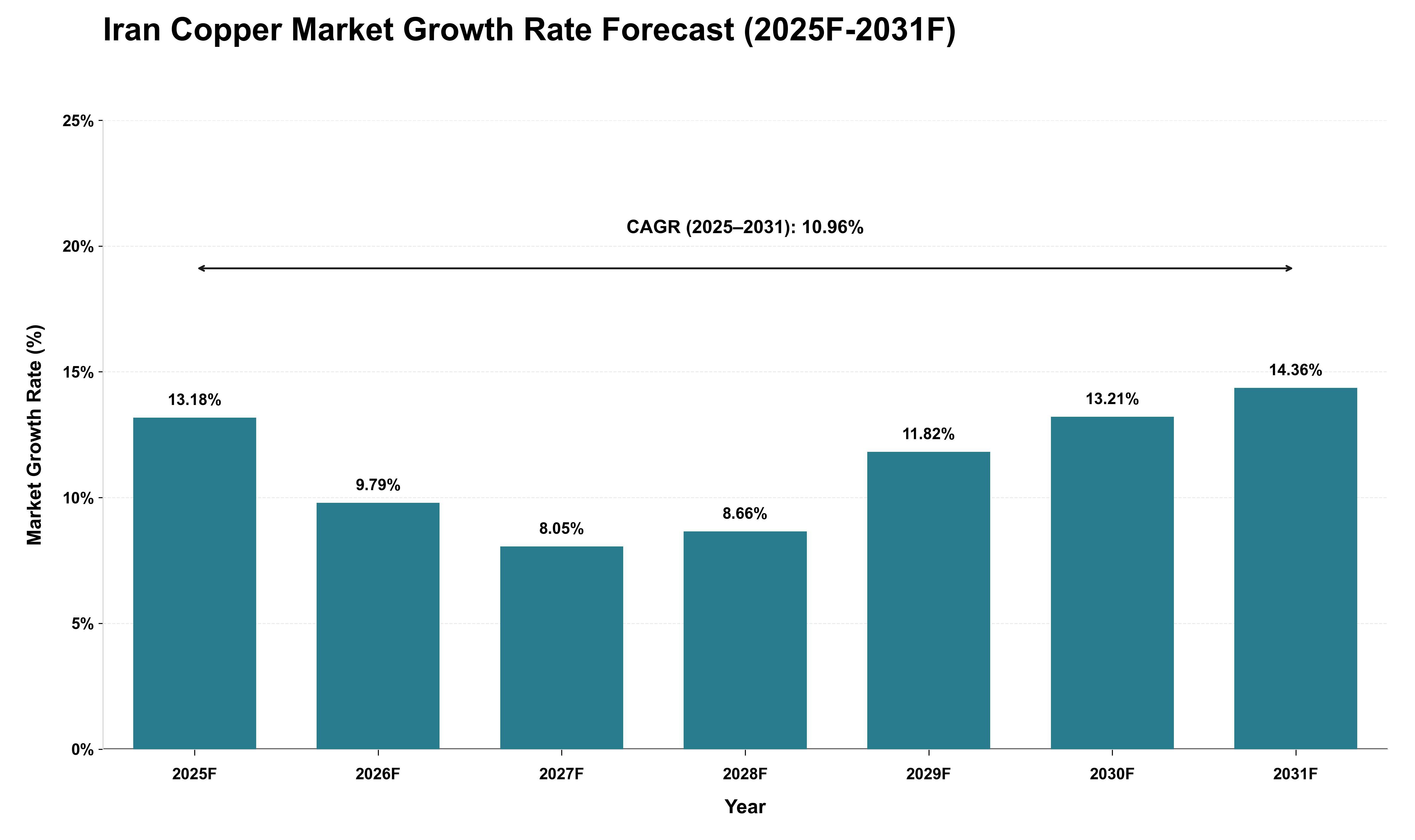 Iran Copper Market Growth Rate Analysis (2025 - 2031)