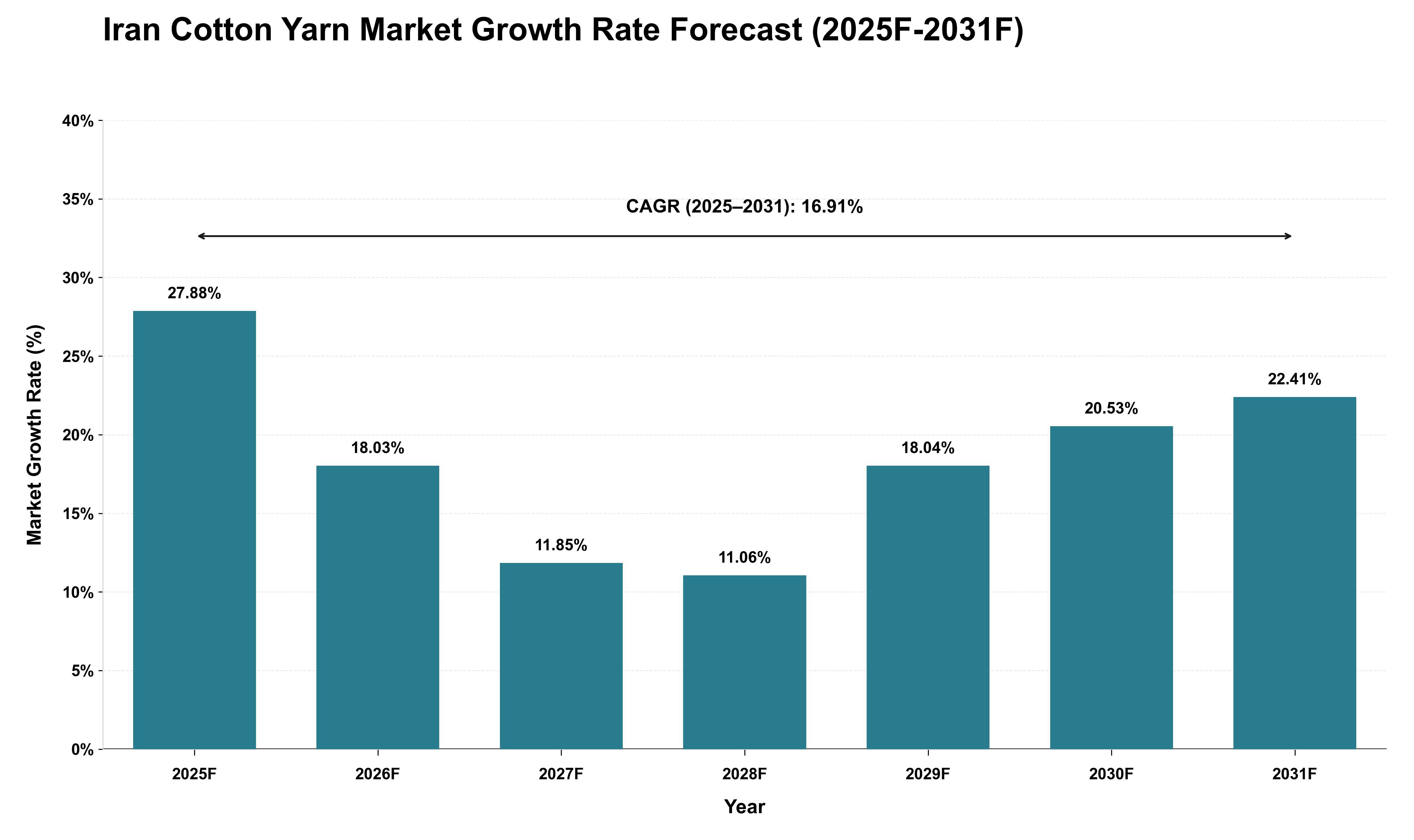 Iran Cotton Yarn Market Growth Rate Analysis (2025 - 2031)