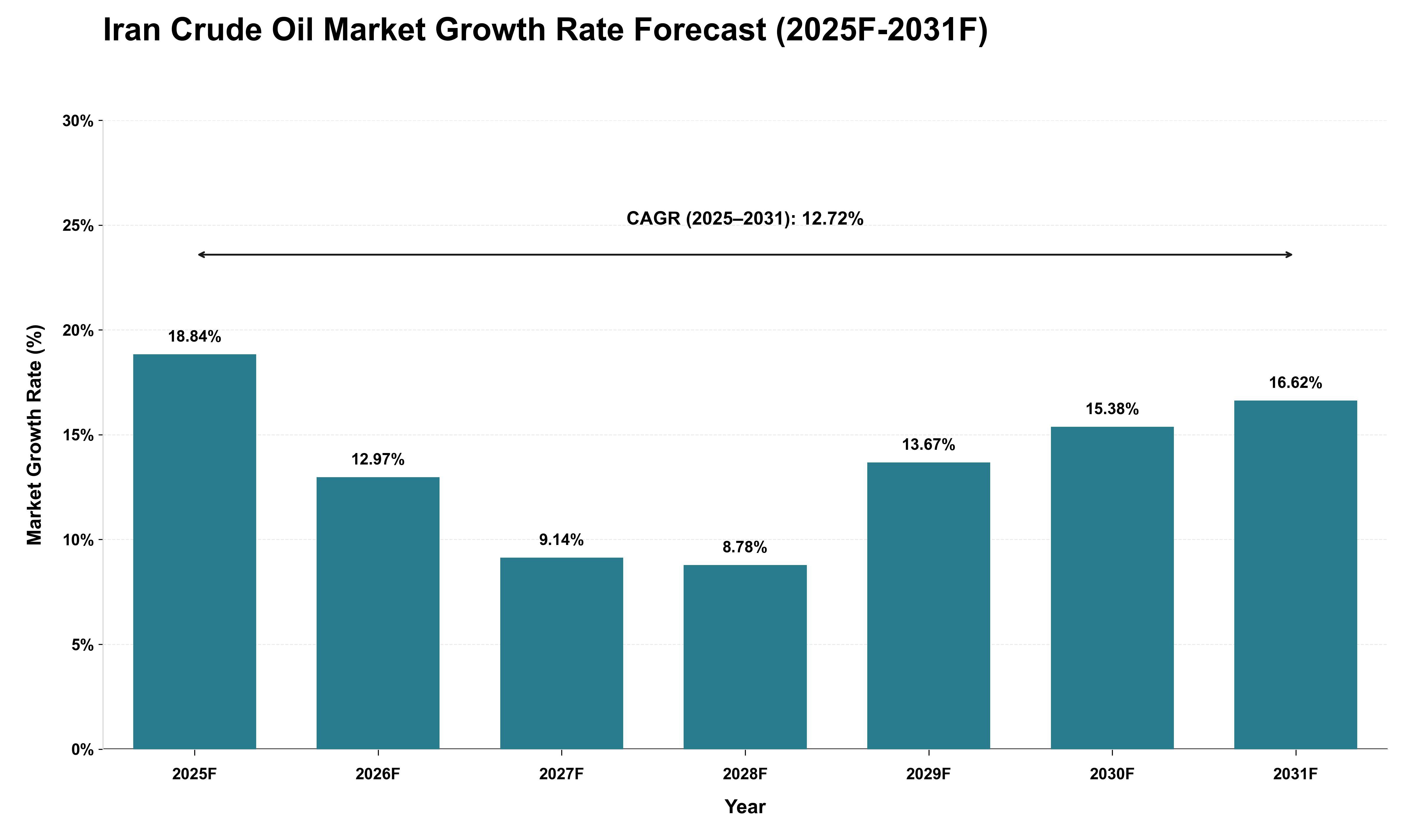 Iran Crude Oil Market Growth Rate Analysis (2025 - 2031)