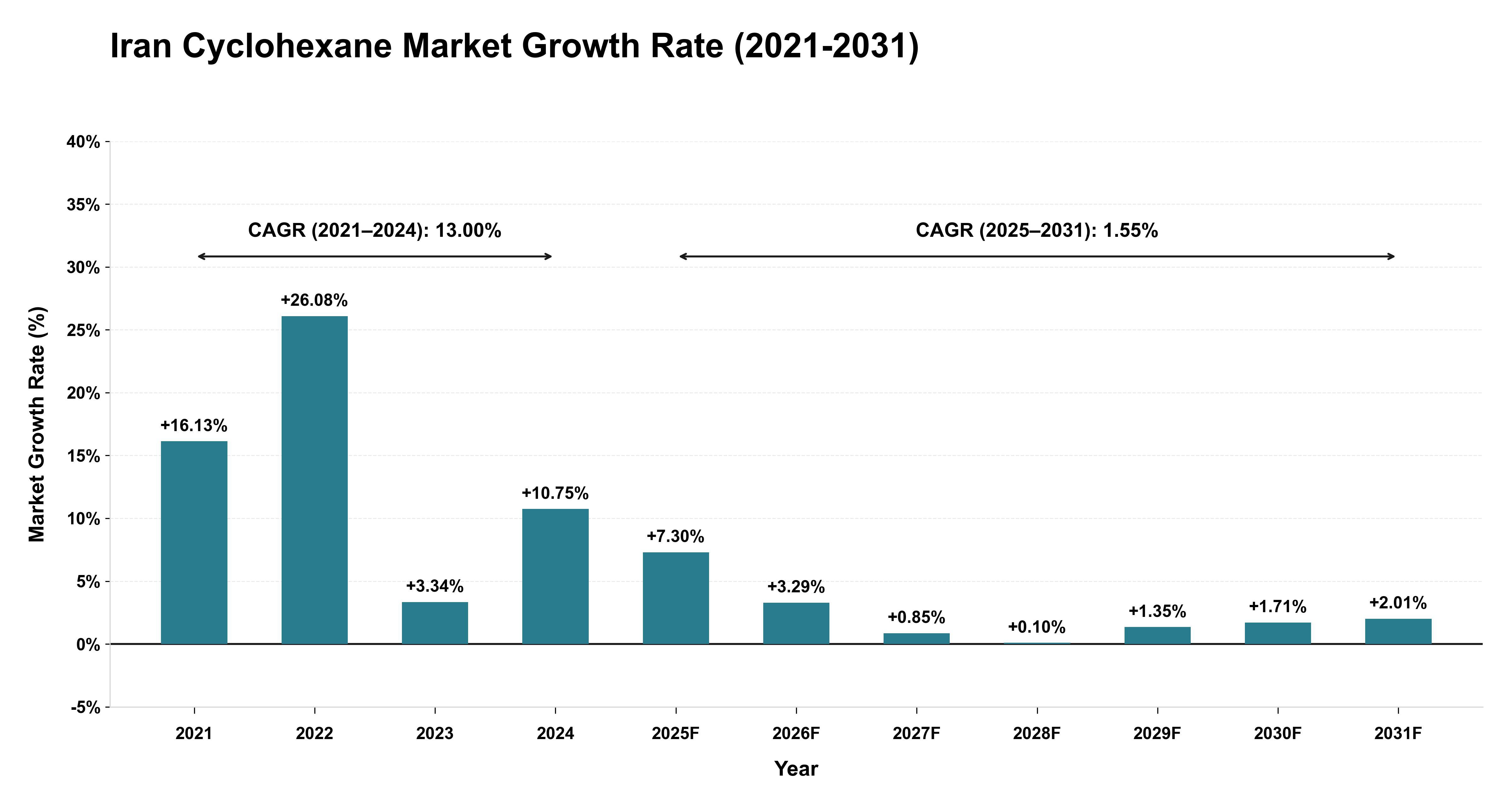 Iran Cyclohexane Market Growth Rate Analysis (2021-2031)