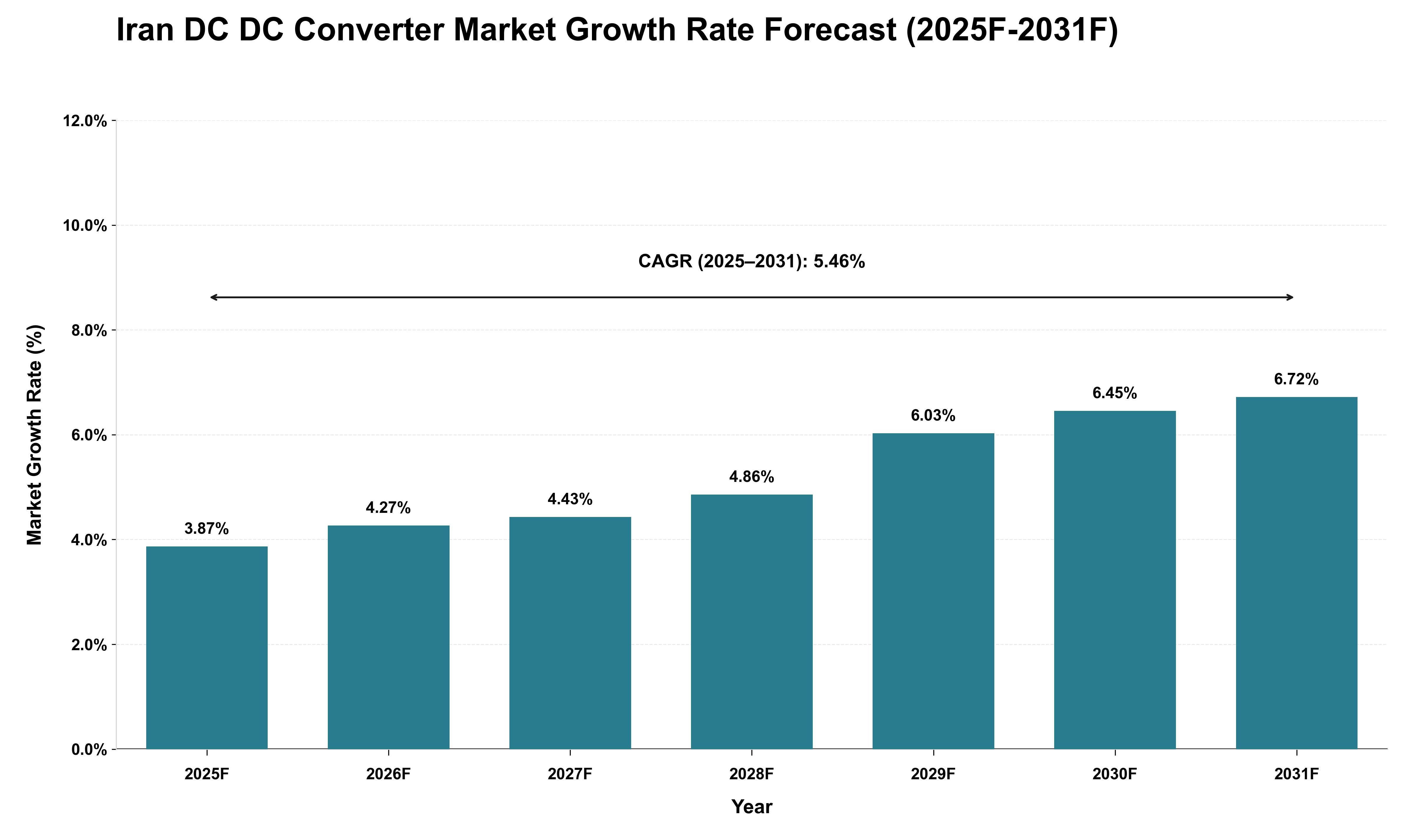 Iran DC DC Converter Market Growth Rate Analysis (2025 - 2031)