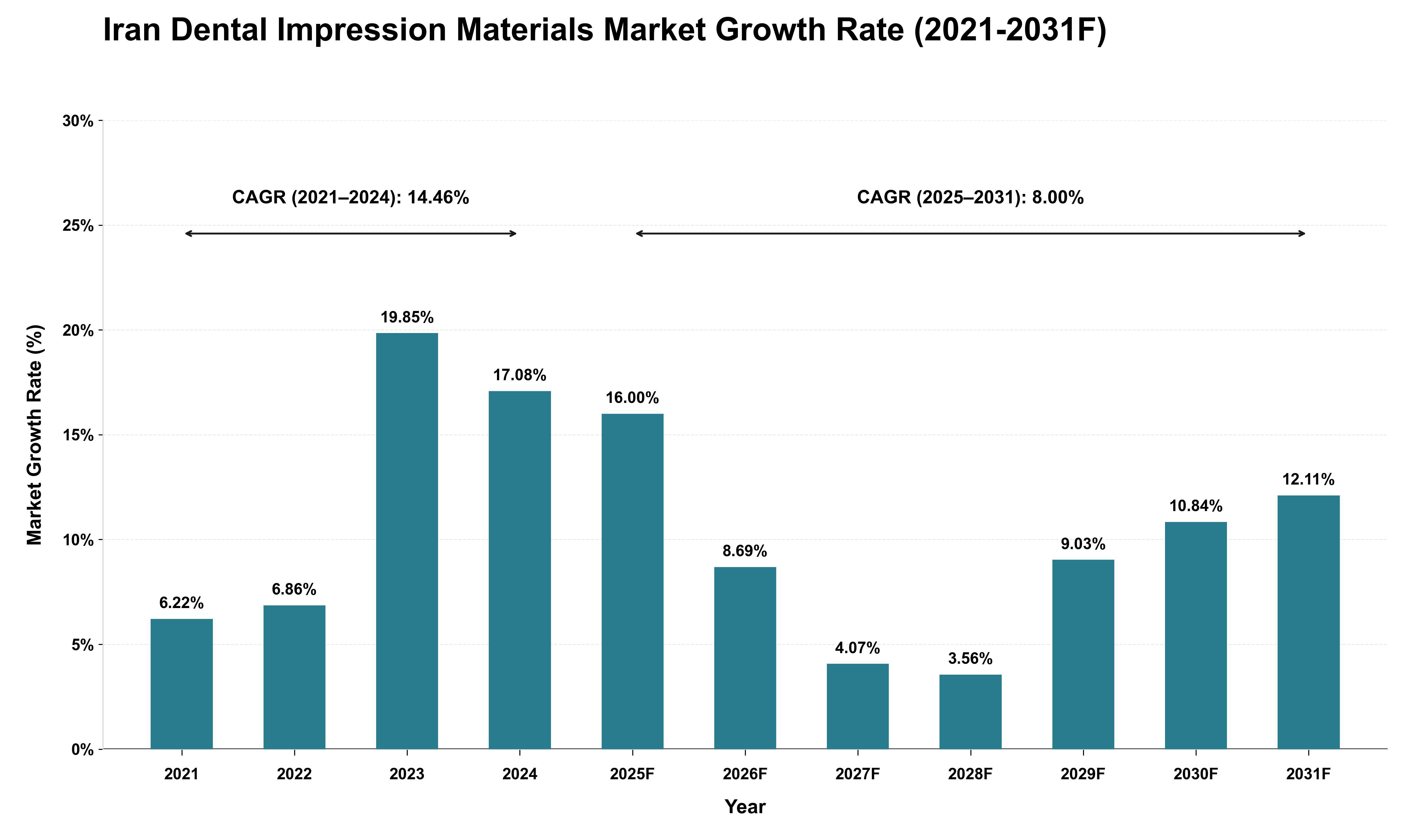 Iran Dental Impression Materials Market Growth Rate Analysis (2021 - 2031)