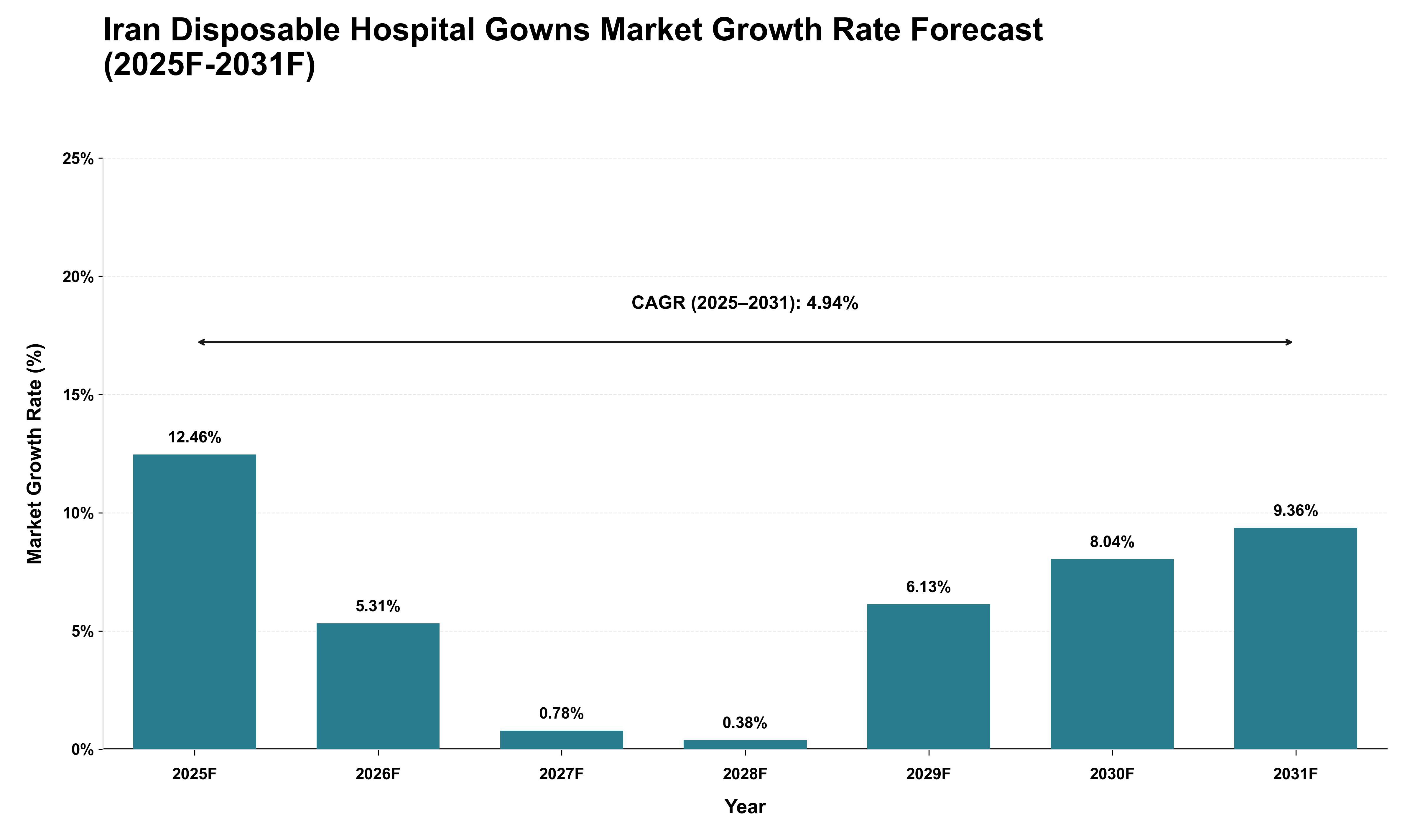 Iran Disposable Hospital Gowns Market Growth Rate Analysis (2025 - 2031)
