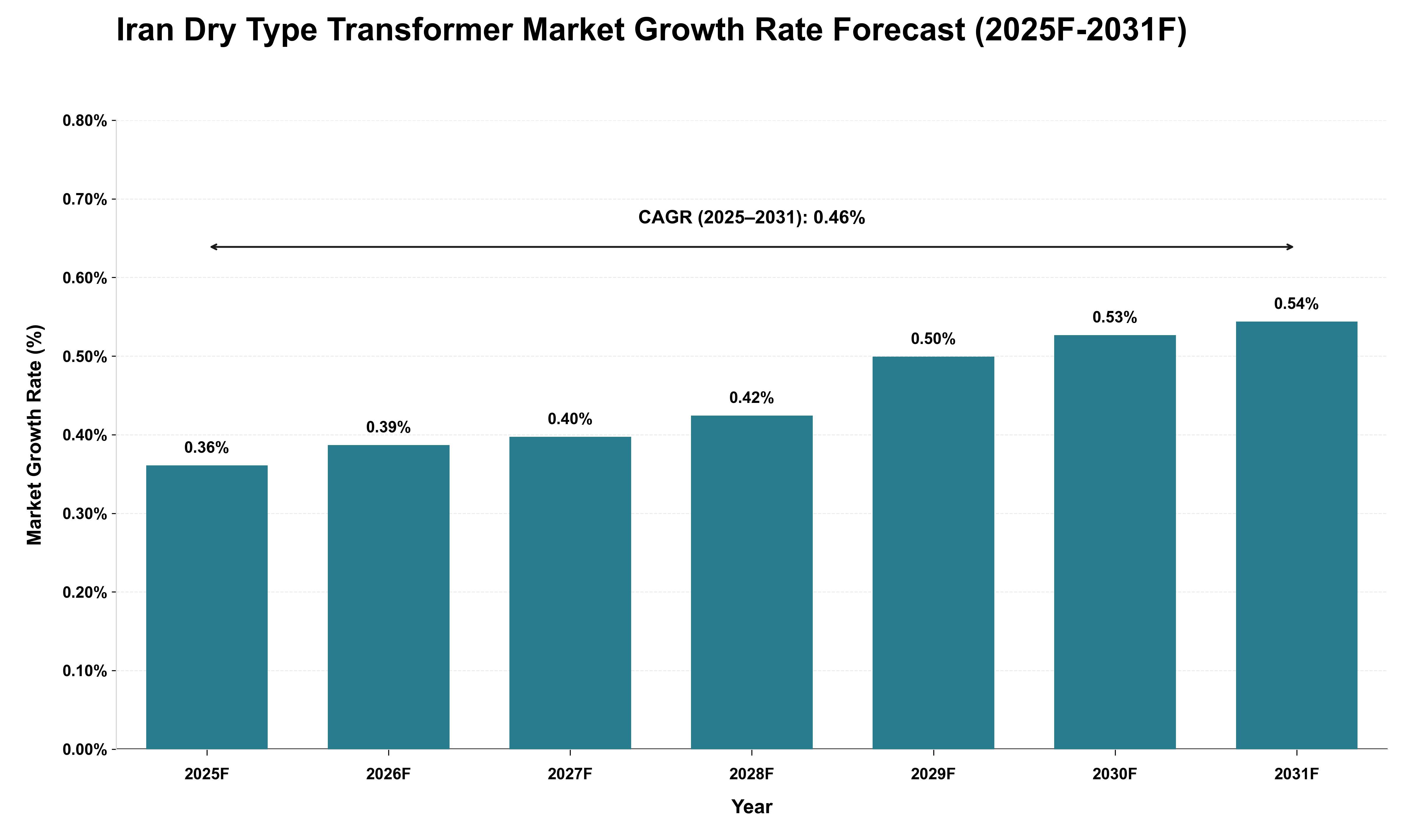 Iran Dry Type Transformer Market Growth Rate Analysis (2025 - 2031)