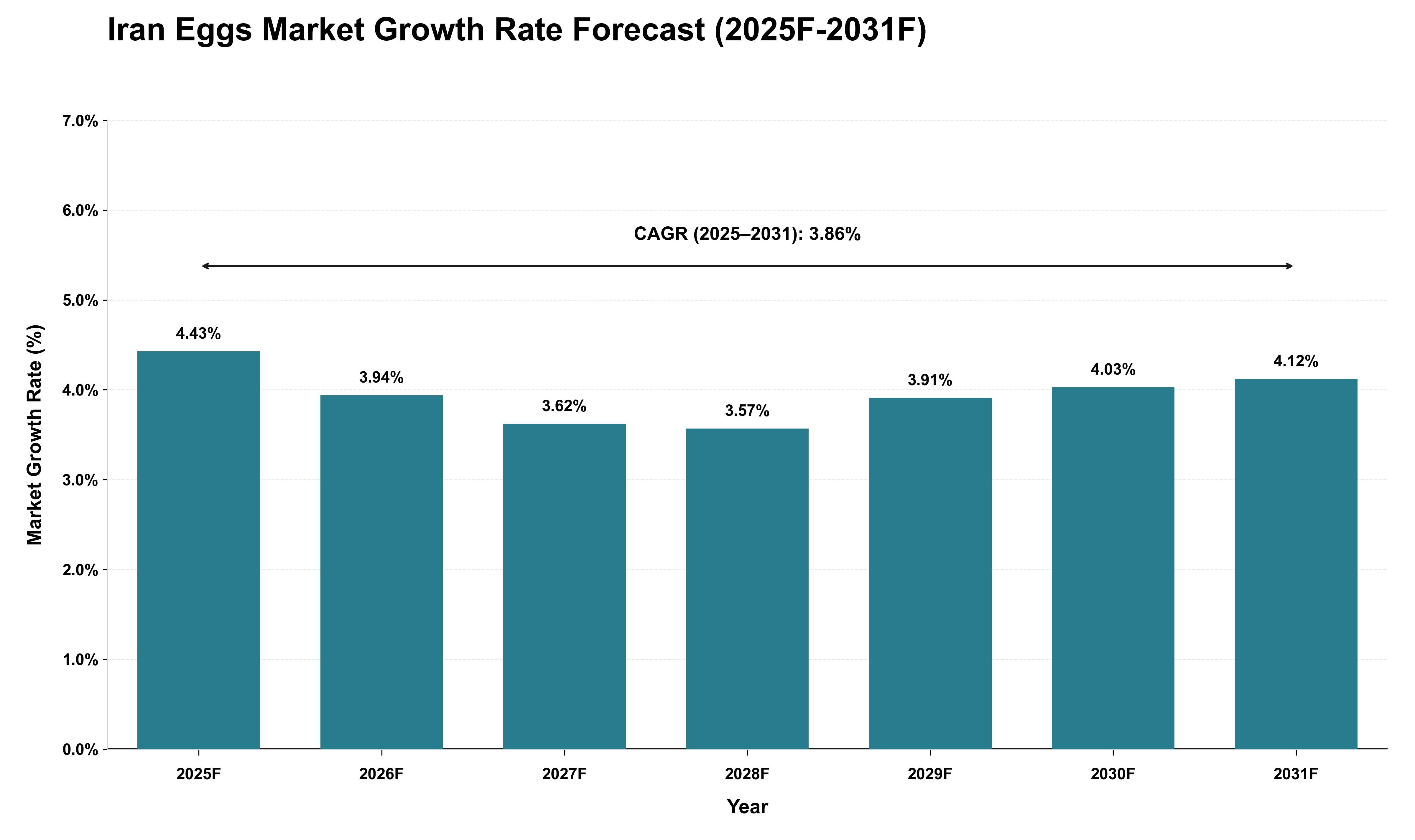 Iran Eggs Market Growth Rate Analysis (2025 - 2031)