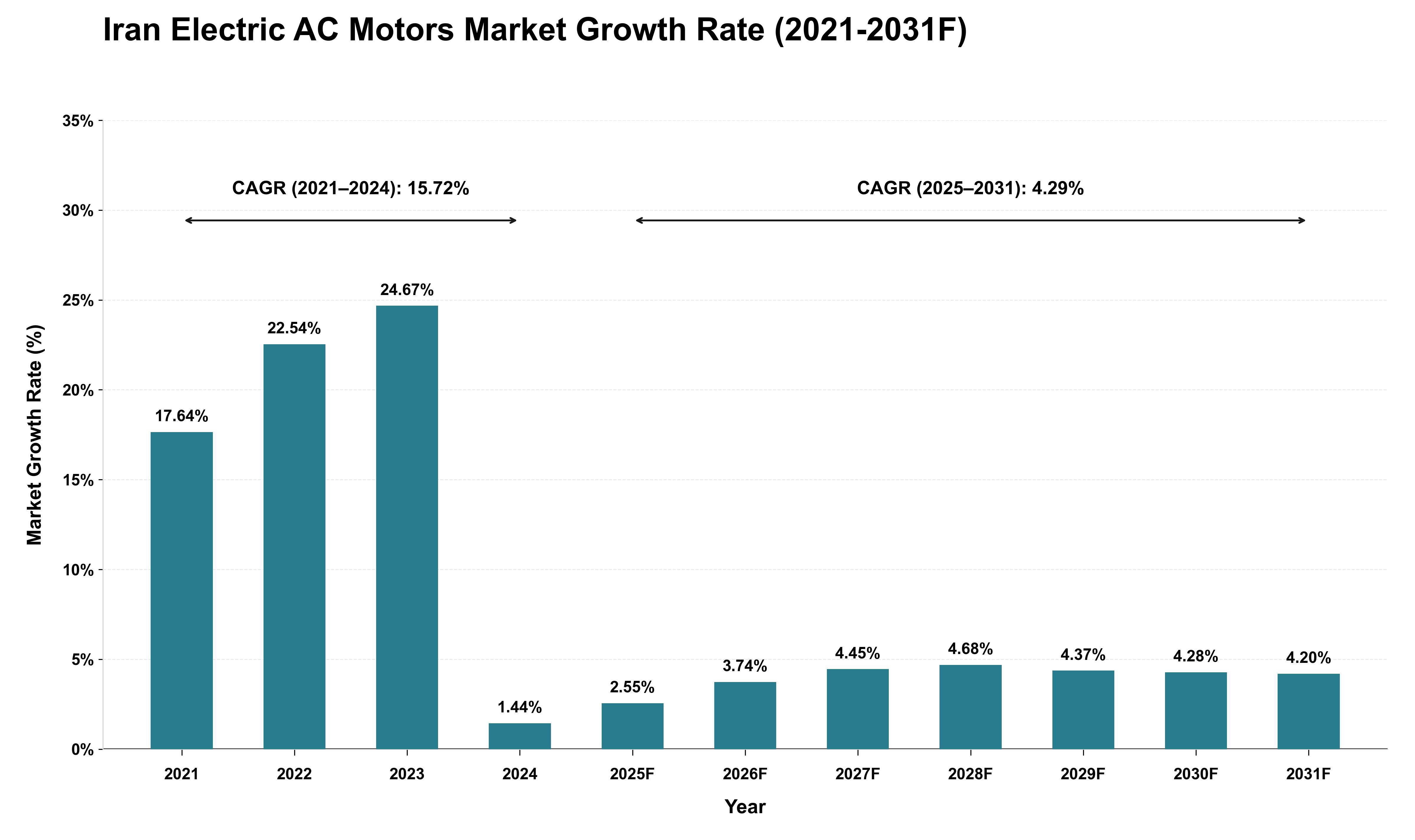 Iran Electric AC Motors Market Growth Rate Analysis (2021 - 2031)