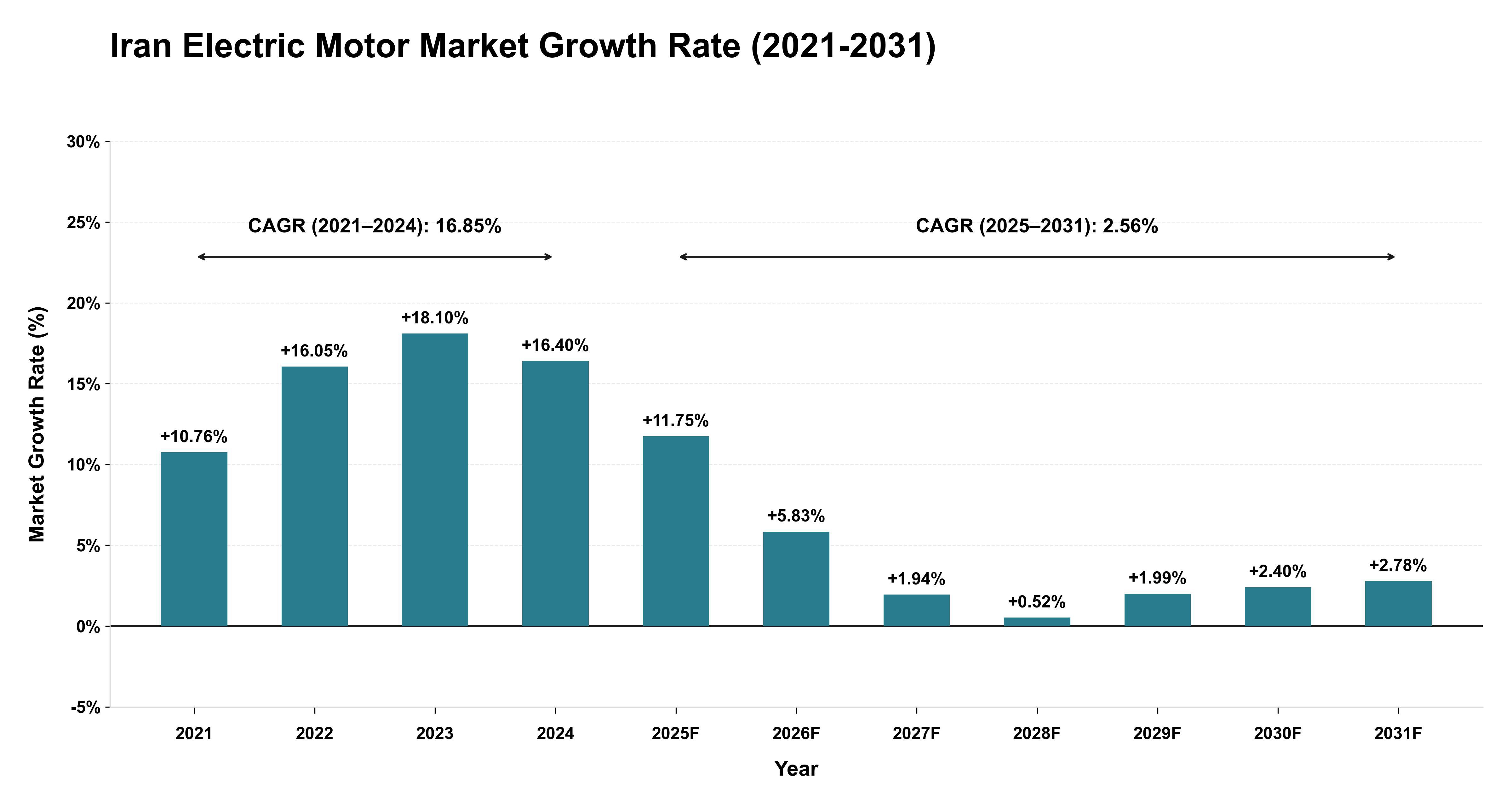 Iran Electric Motor Market Growth Rate Analysis (2021-2031)