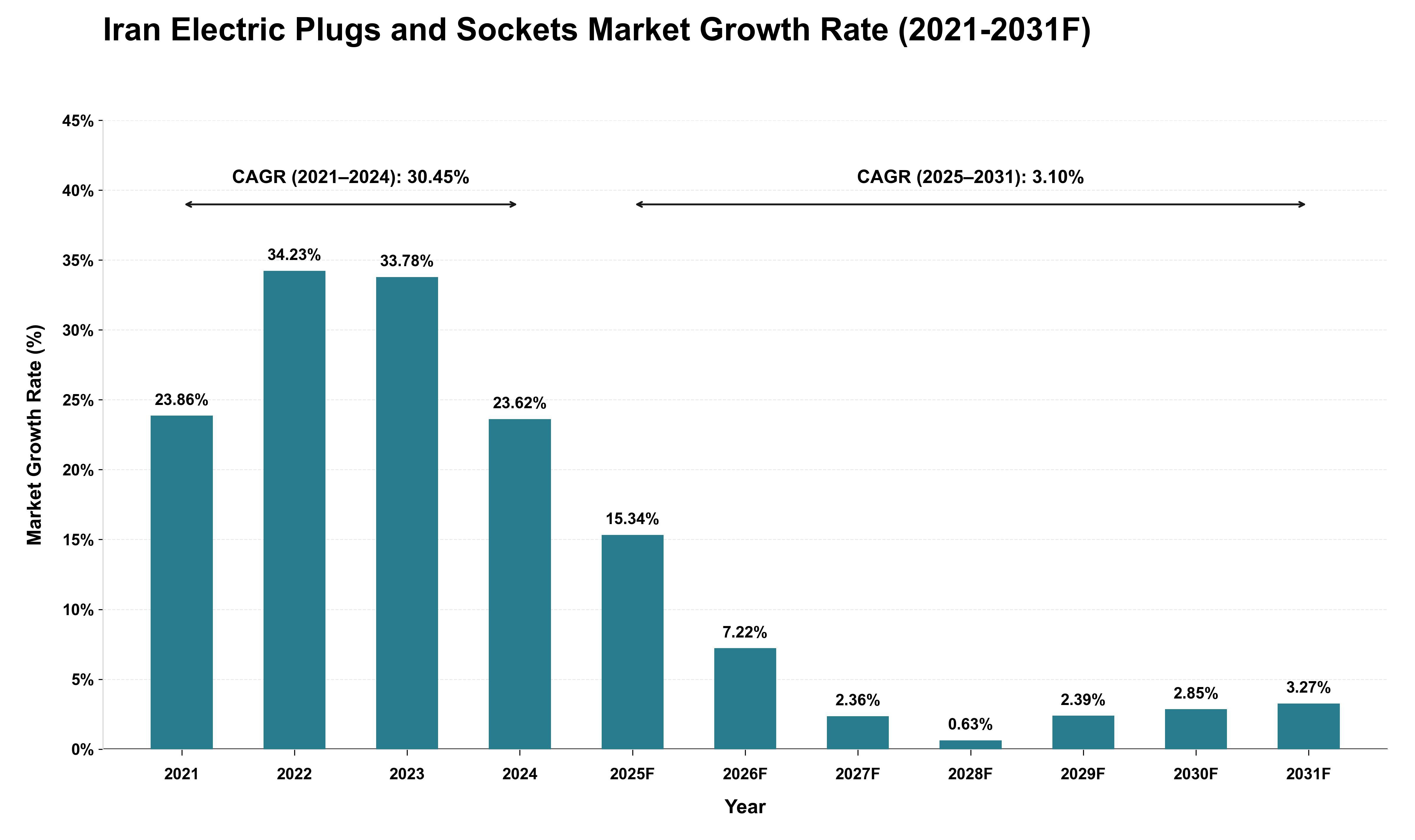 Iran Electric Plugs and Sockets Market Growth Rate Analysis (2021 - 2031)