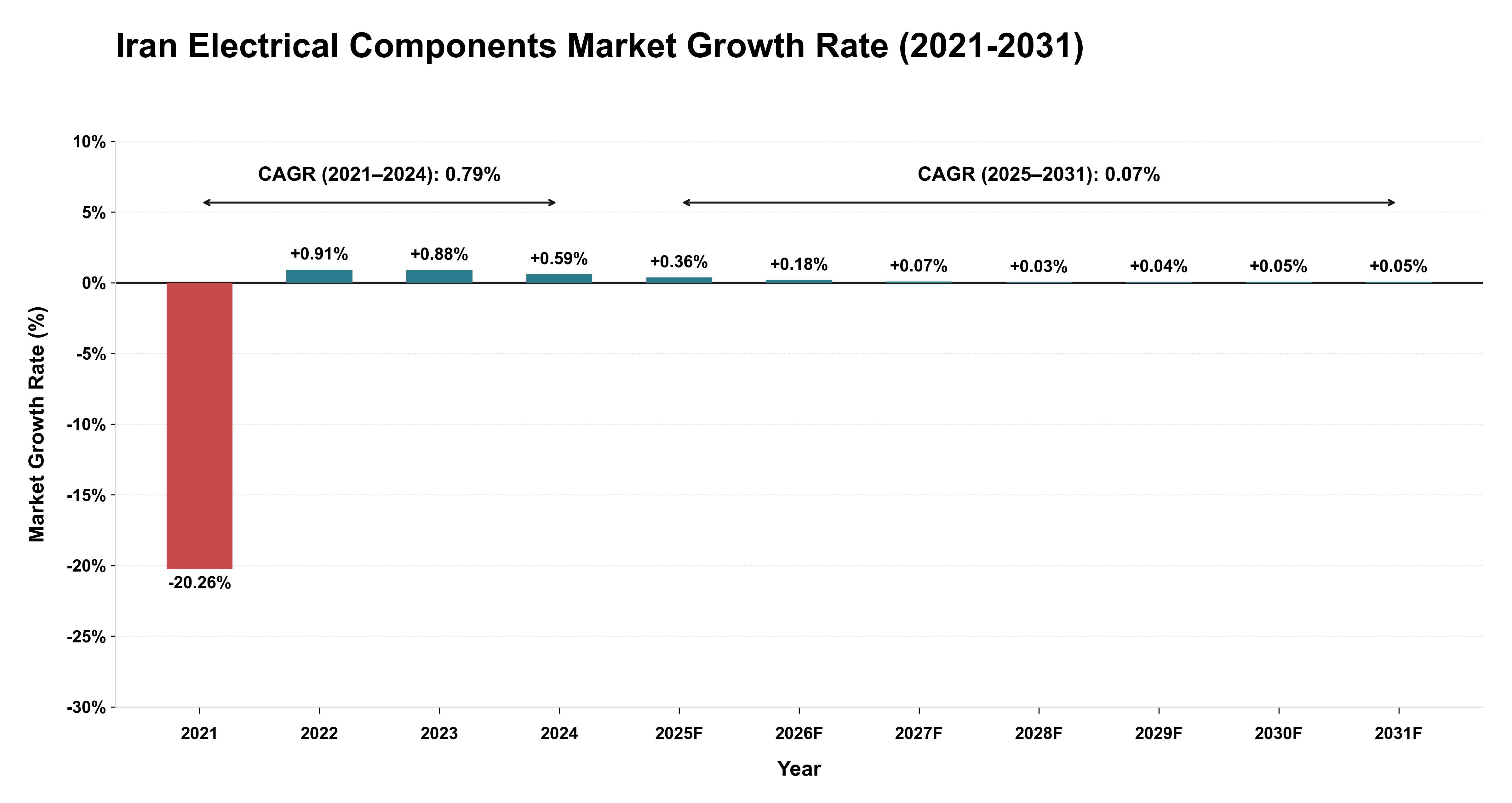 Iran Electrical Components Market Growth Rate Analysis (2021-2031)
