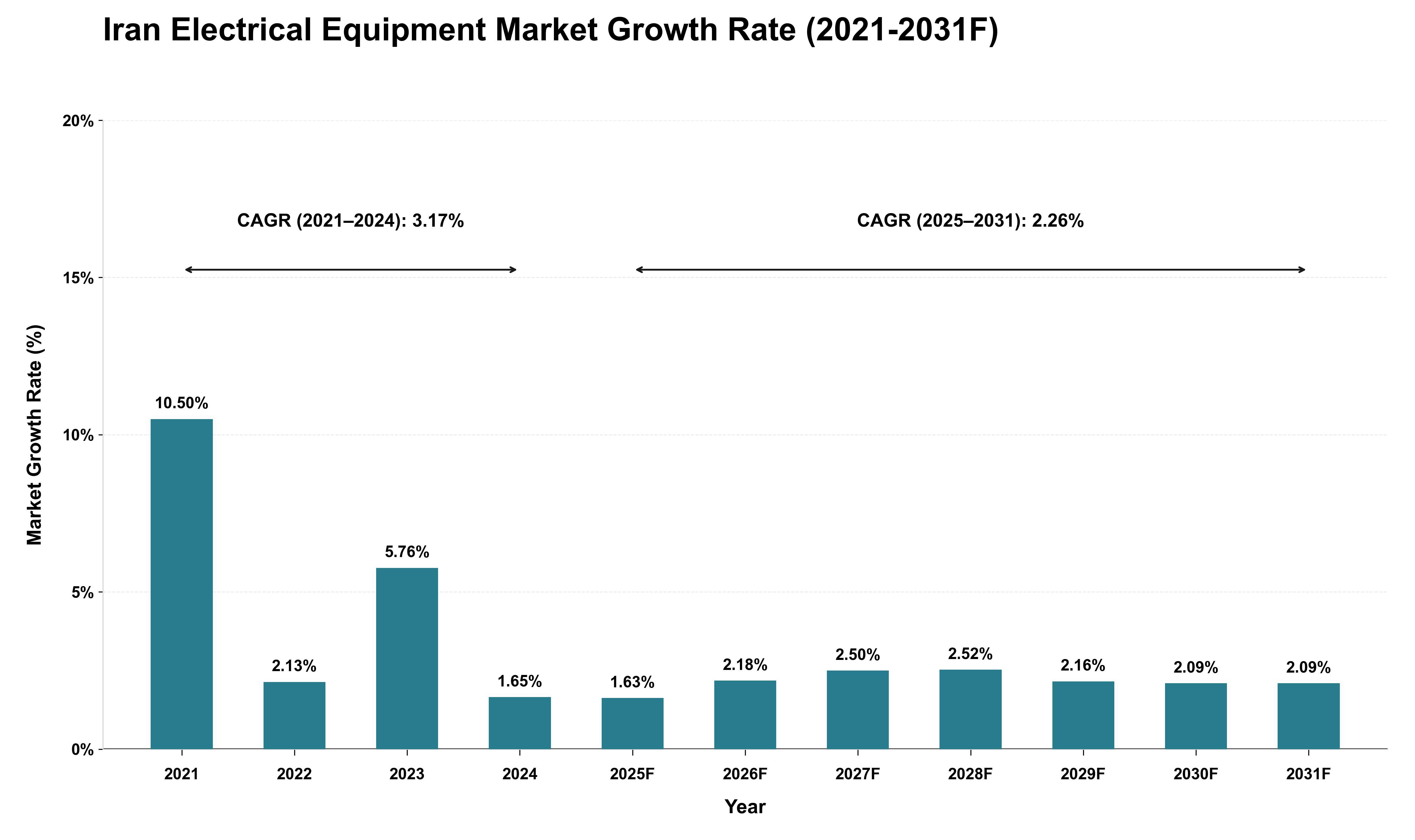 Iran Electrical Equipment Market Growth Rate Analysis (2021 - 2031)