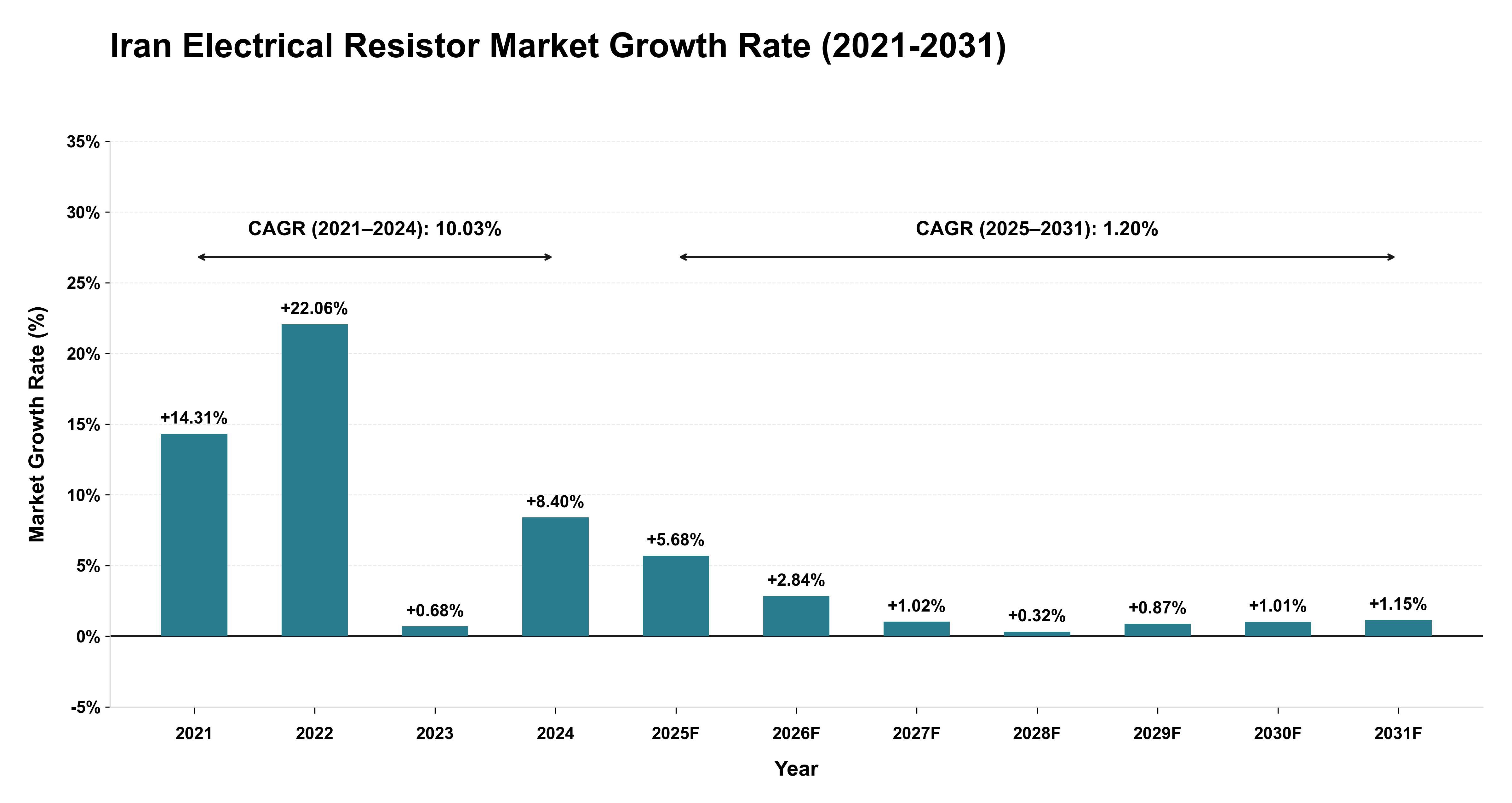 Iran Electrical Resistor Market Growth Rate Analysis (2021-2031)