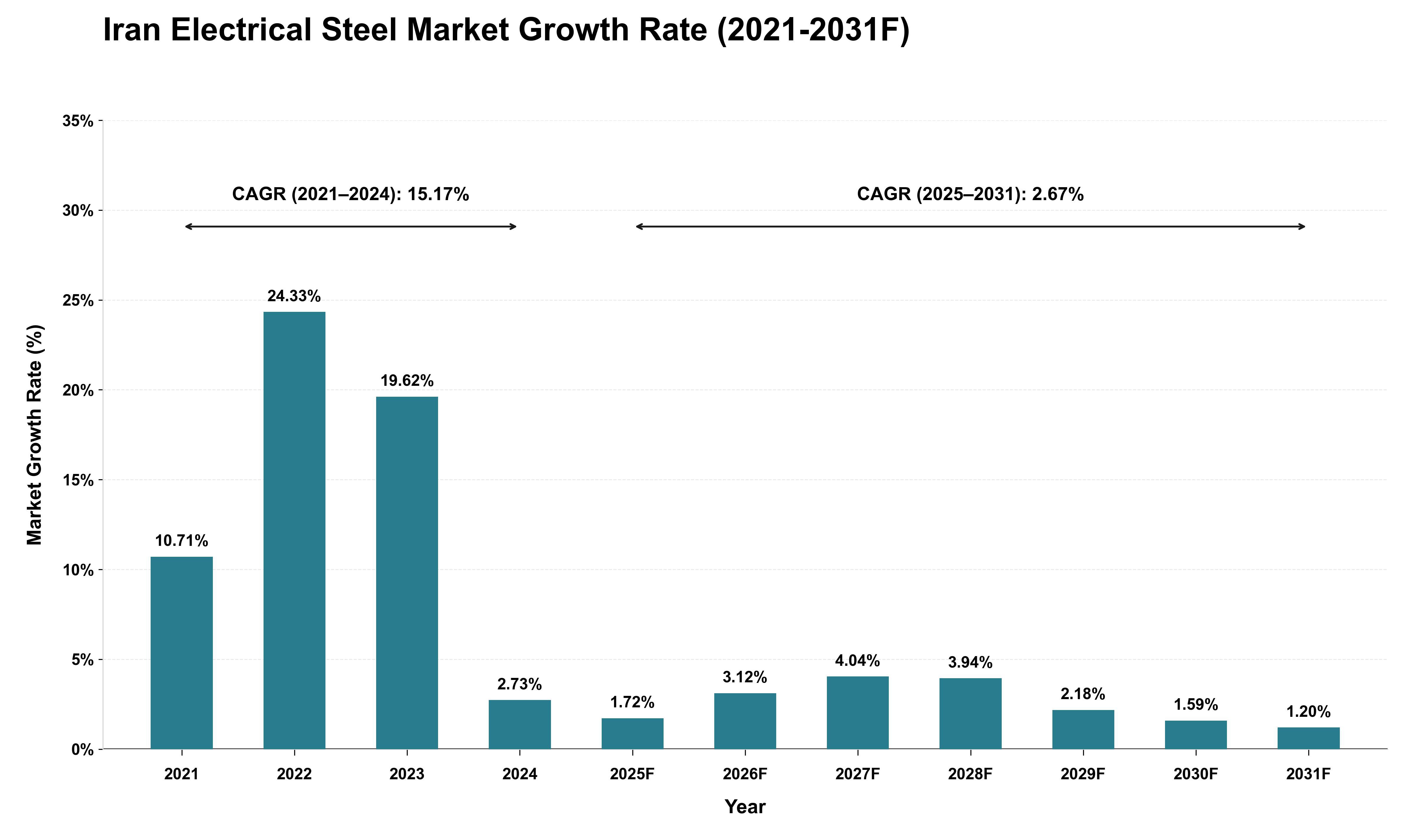 Iran Electrical Steel Market Growth Rate Analysis (2021 - 2031)