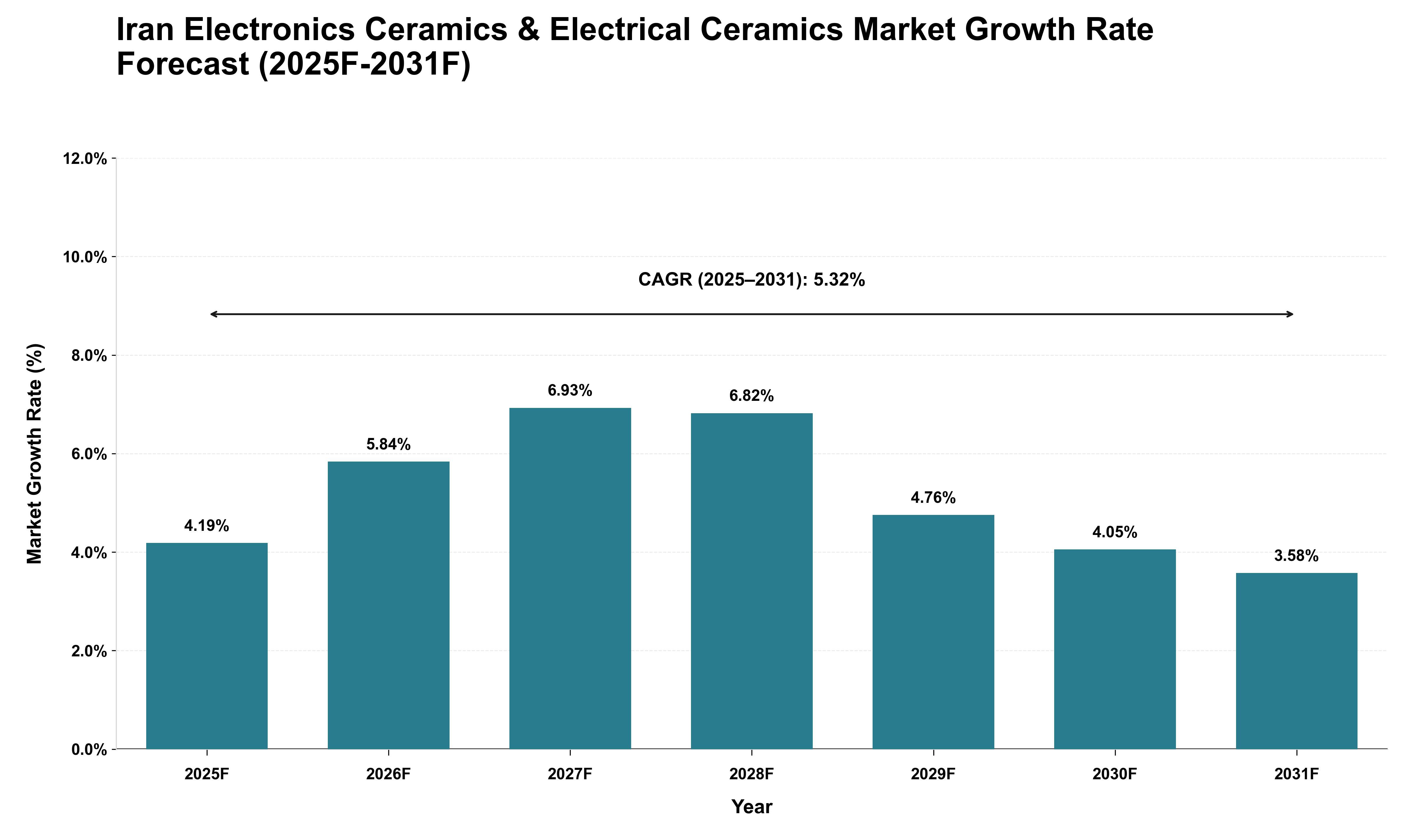 Iran Electronics Ceramics & Electrical Ceramics Market Growth Rate Analysis (2025 - 2031)