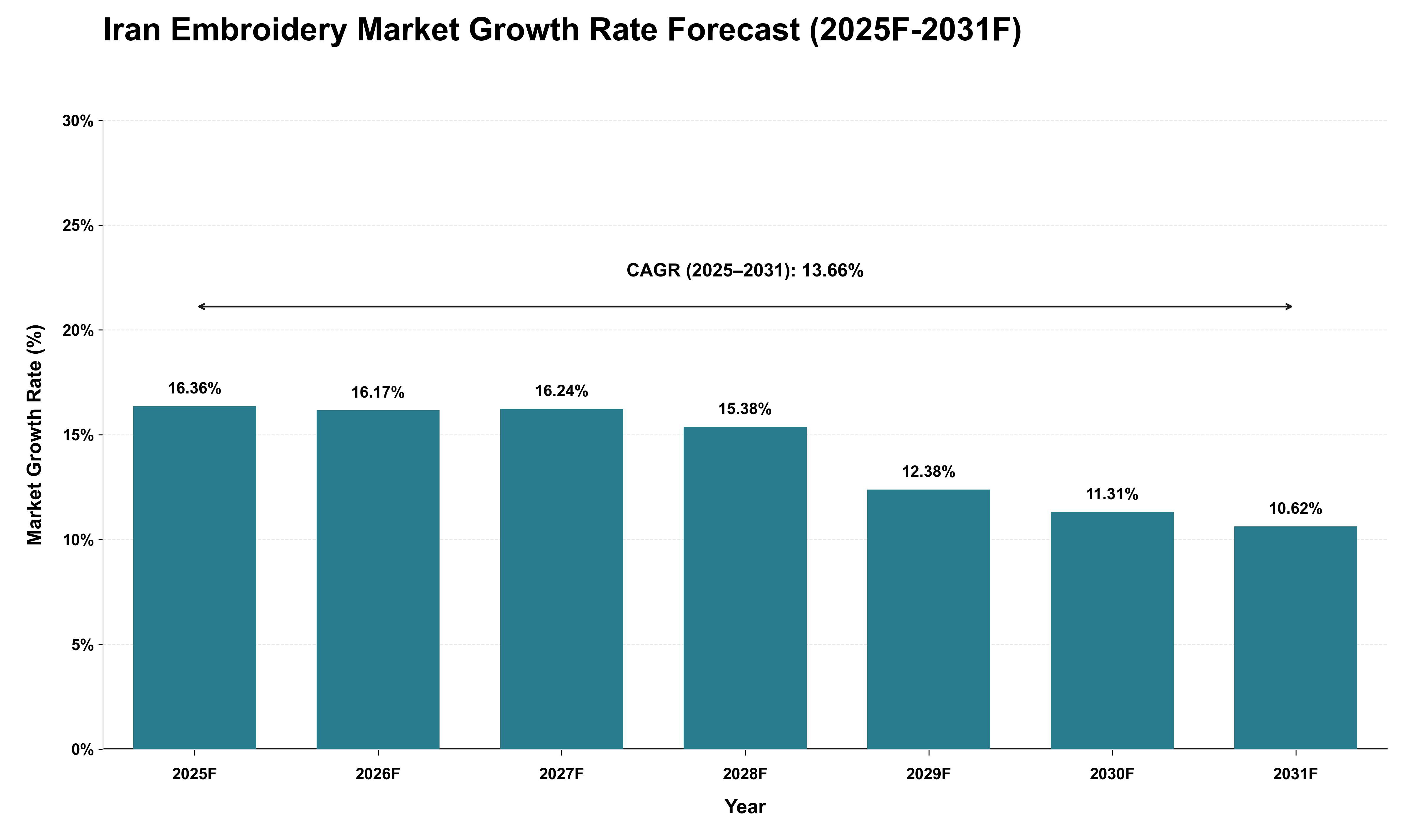 Iran Embroidery Market Growth Rate Analysis (2025 - 2031)