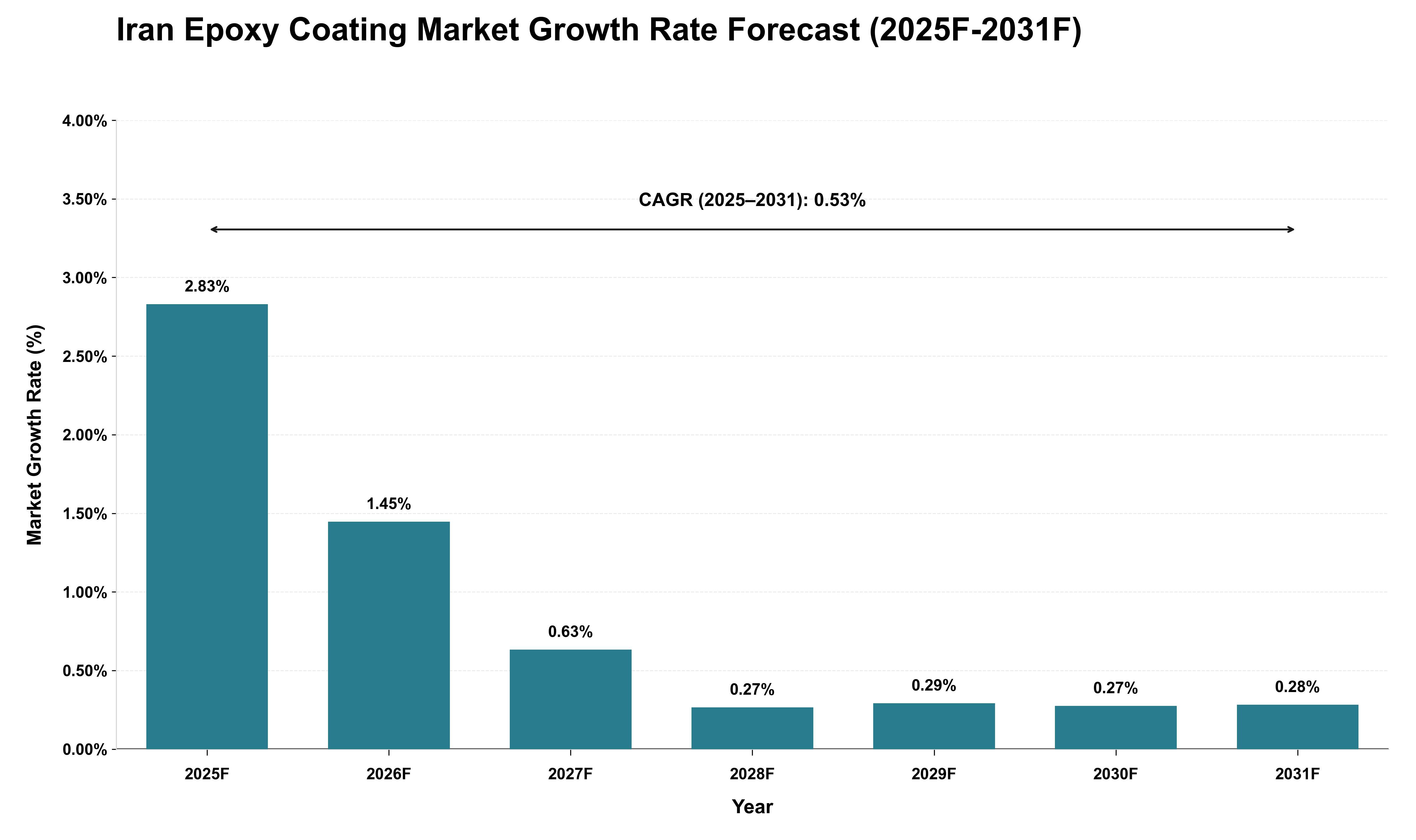 Iran Epoxy Coating Market Growth Rate Analysis (2025 - 2031)