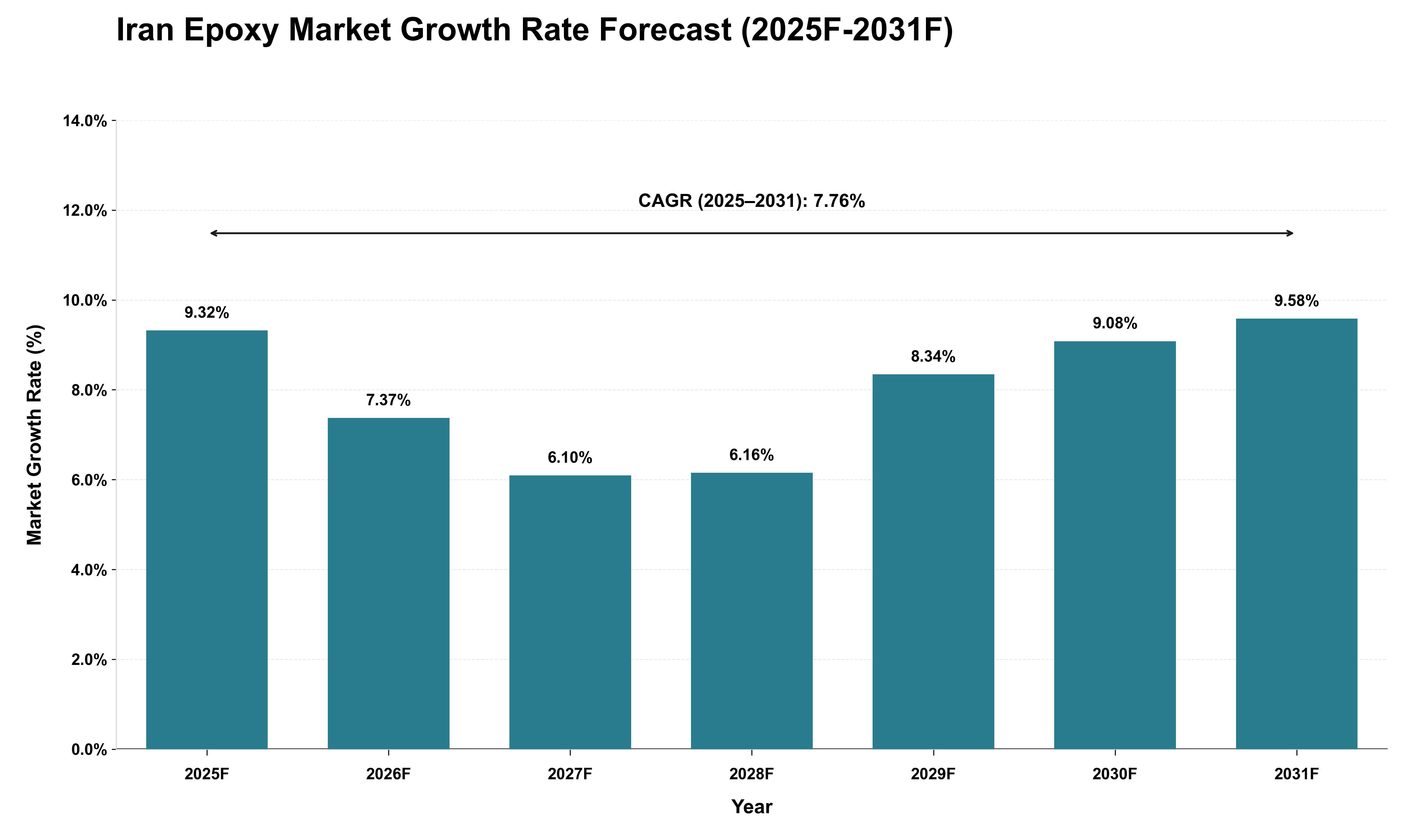 Iran Epoxy Market Growth Rate Analysis (2025 - 2031)