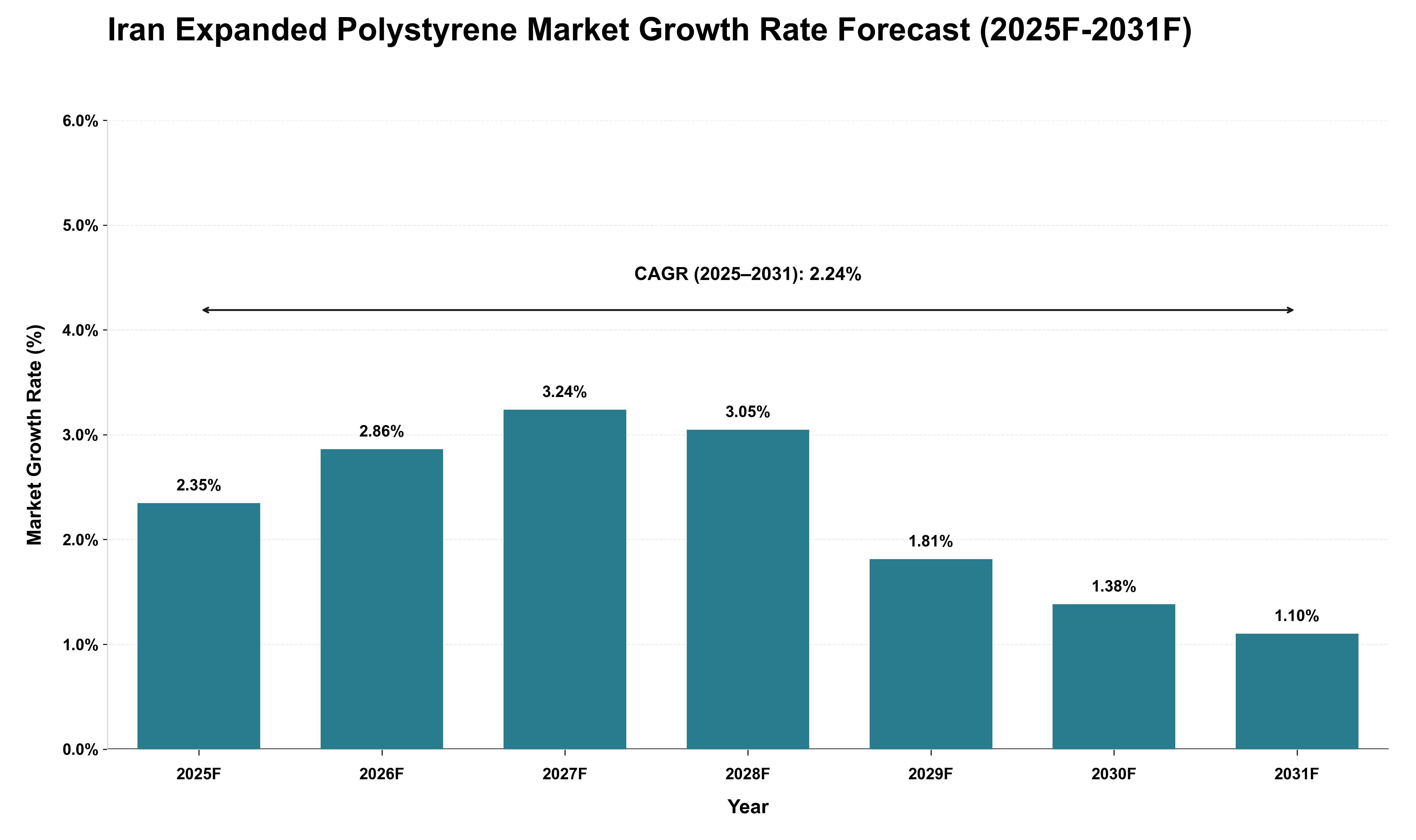 Iran Expanded Polystyrene Market Growth Rate Analysis (2025 - 2031)
