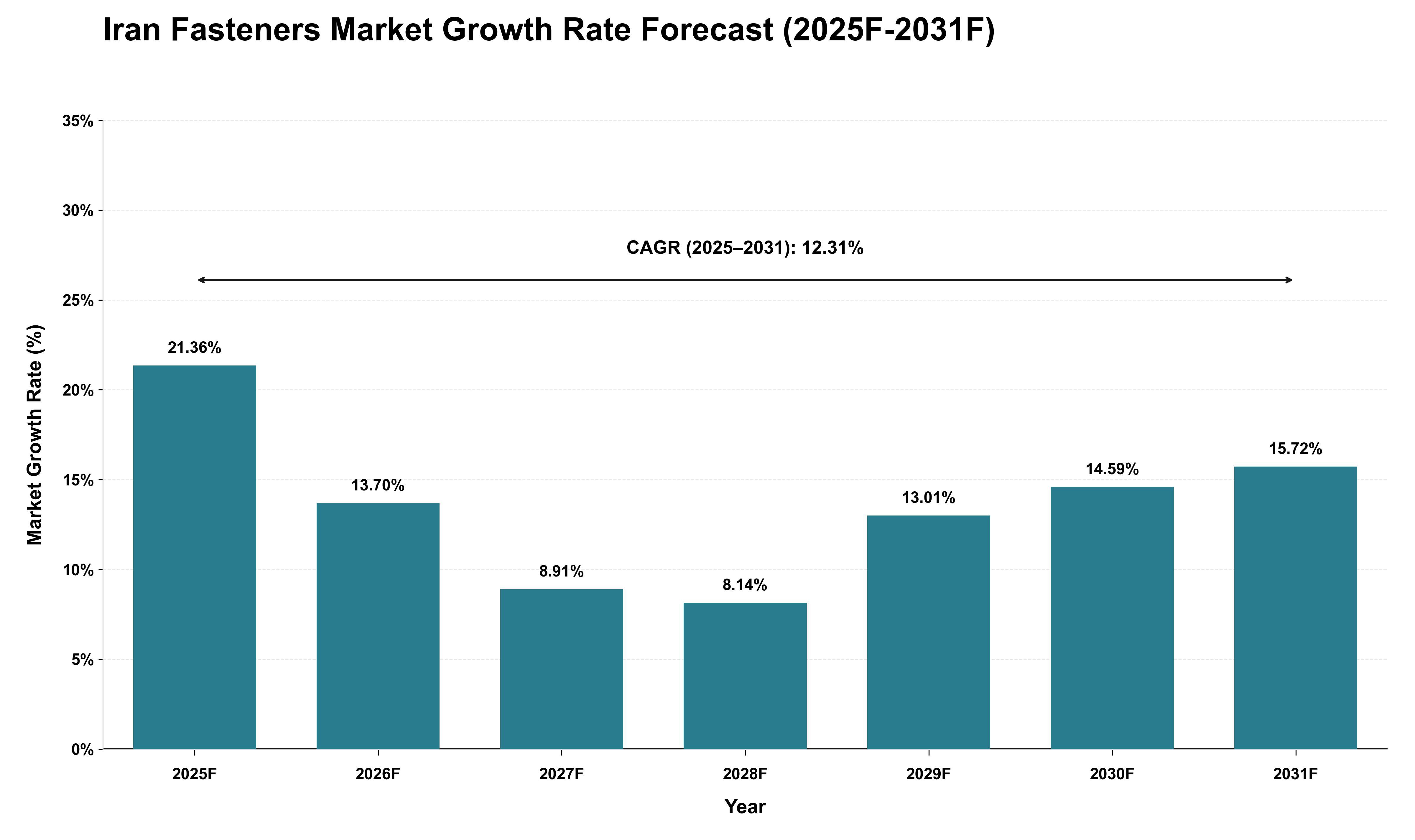 Iran Fasteners Market Growth Rate Analysis (2025 - 2031)