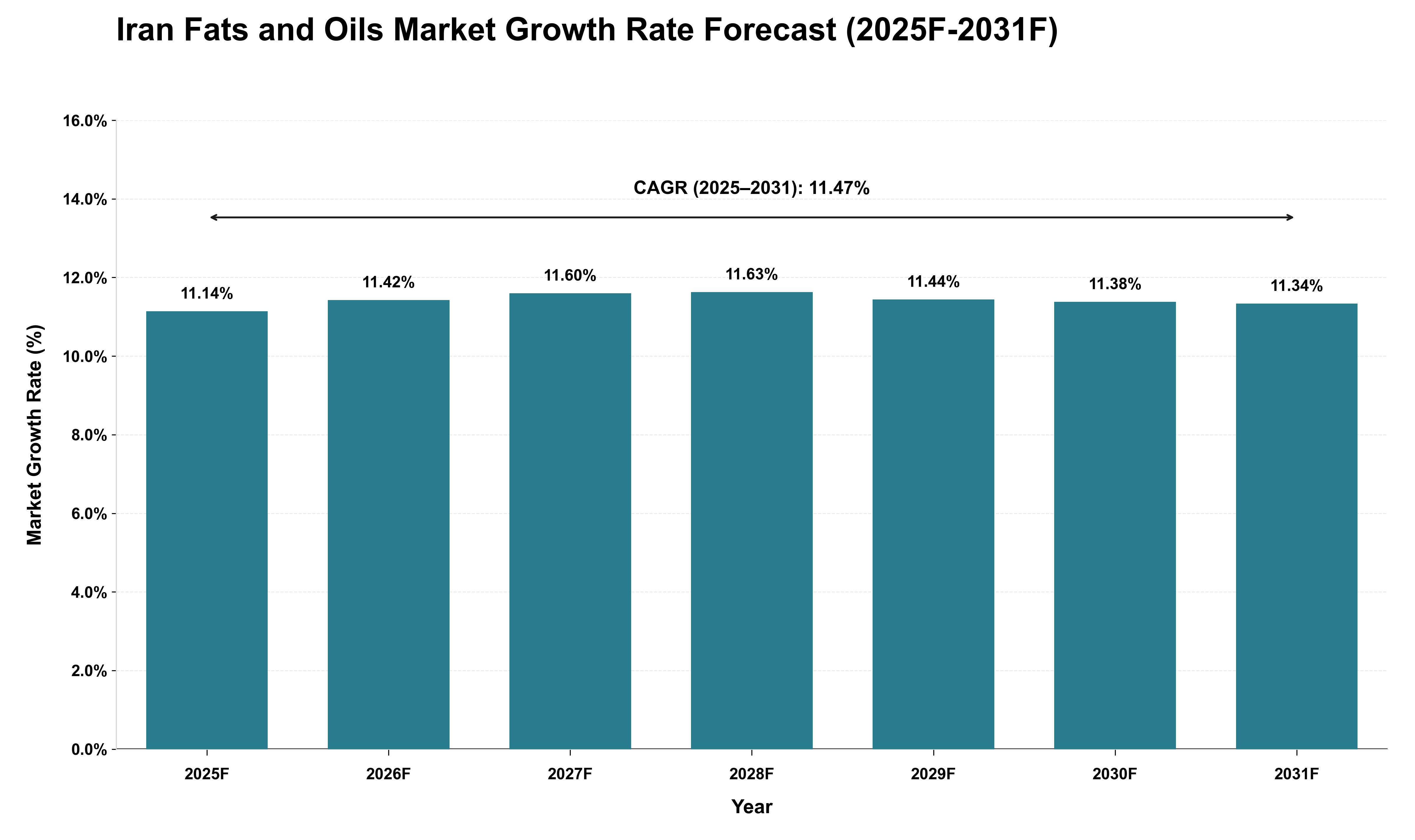 Iran Fats and Oils Market Growth Rate Analysis (2025 - 2031)