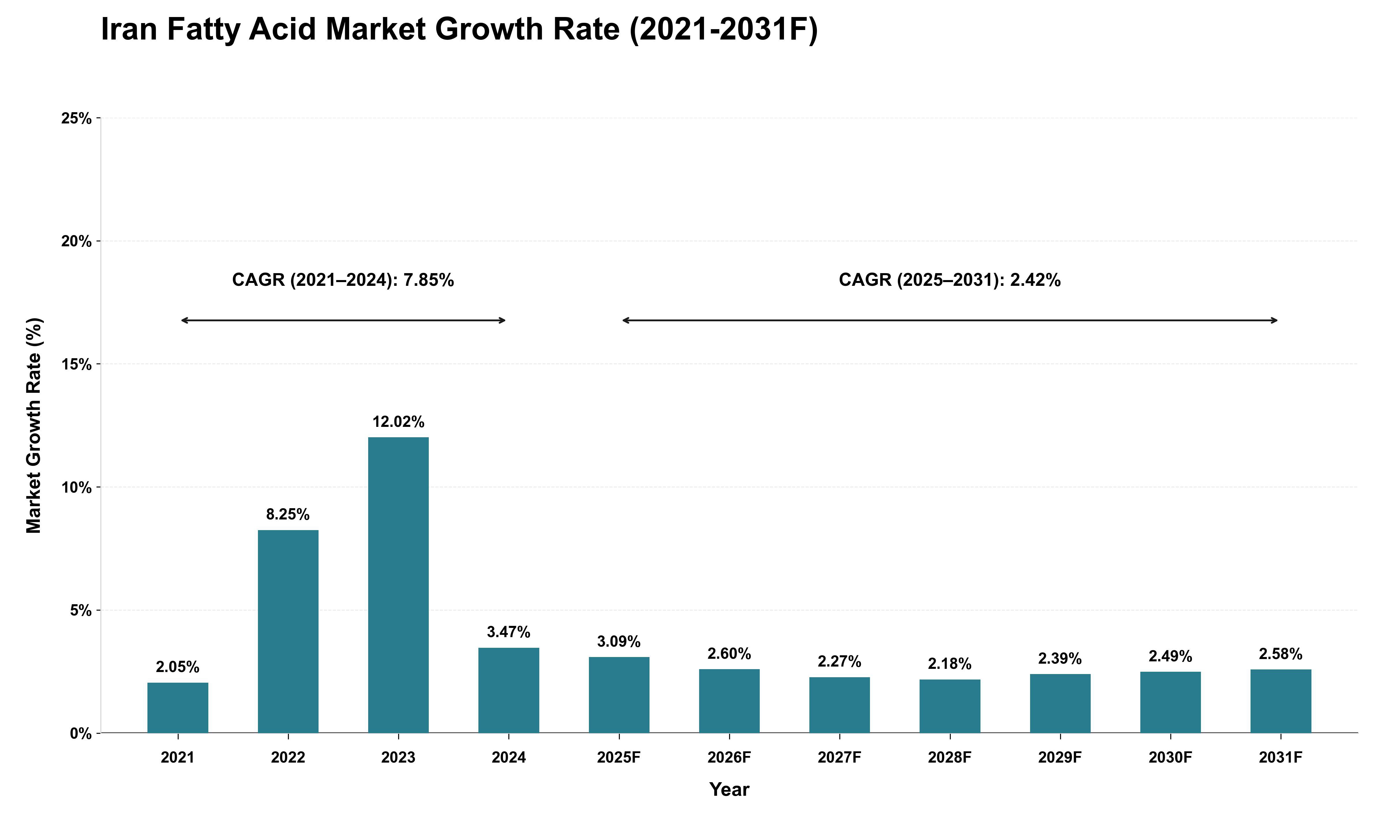 Iran Fatty Acid Market Growth Rate Analysis (2021 - 2031)