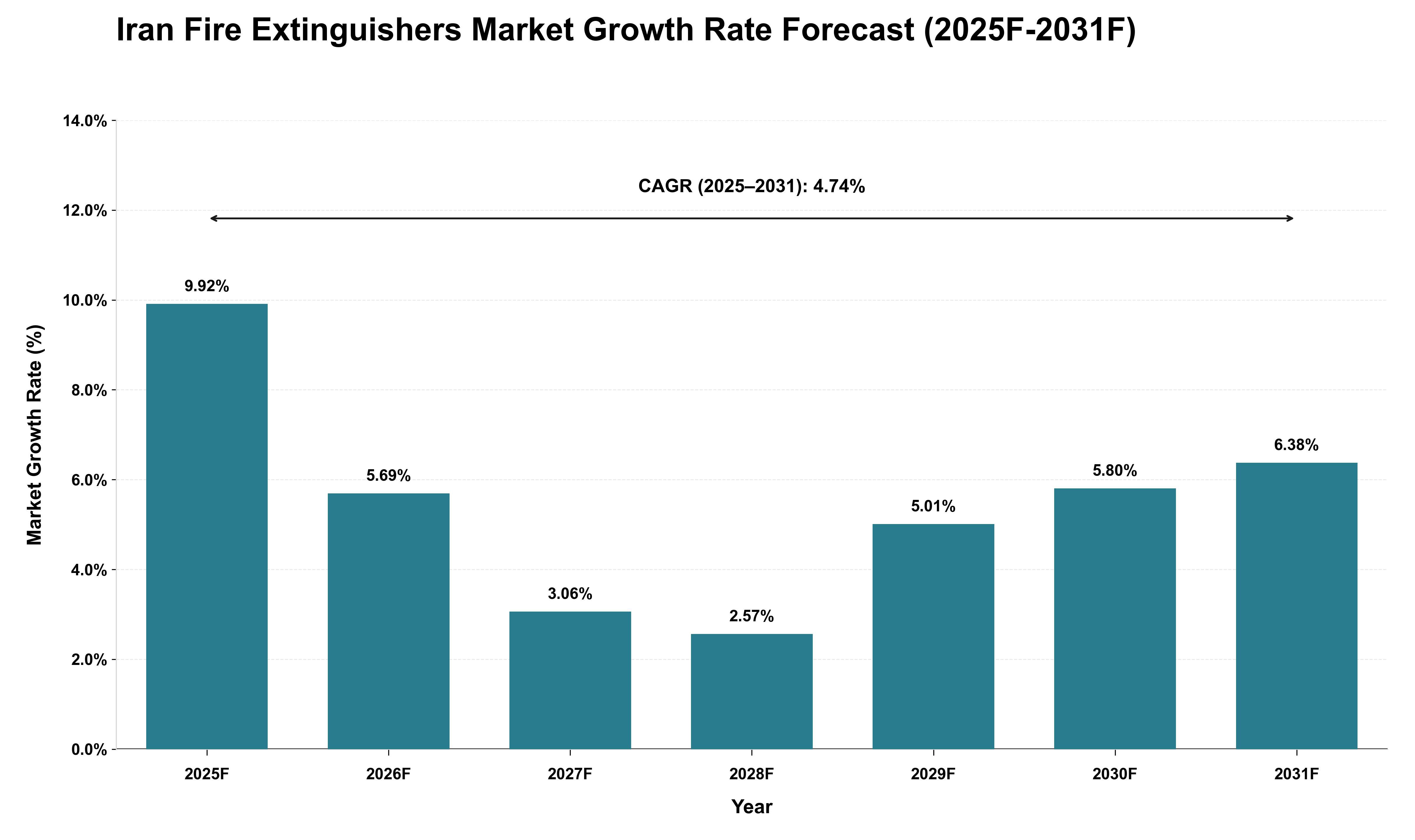 Iran Fire Extinguishers Market Growth Rate Analysis (2025 - 2031)