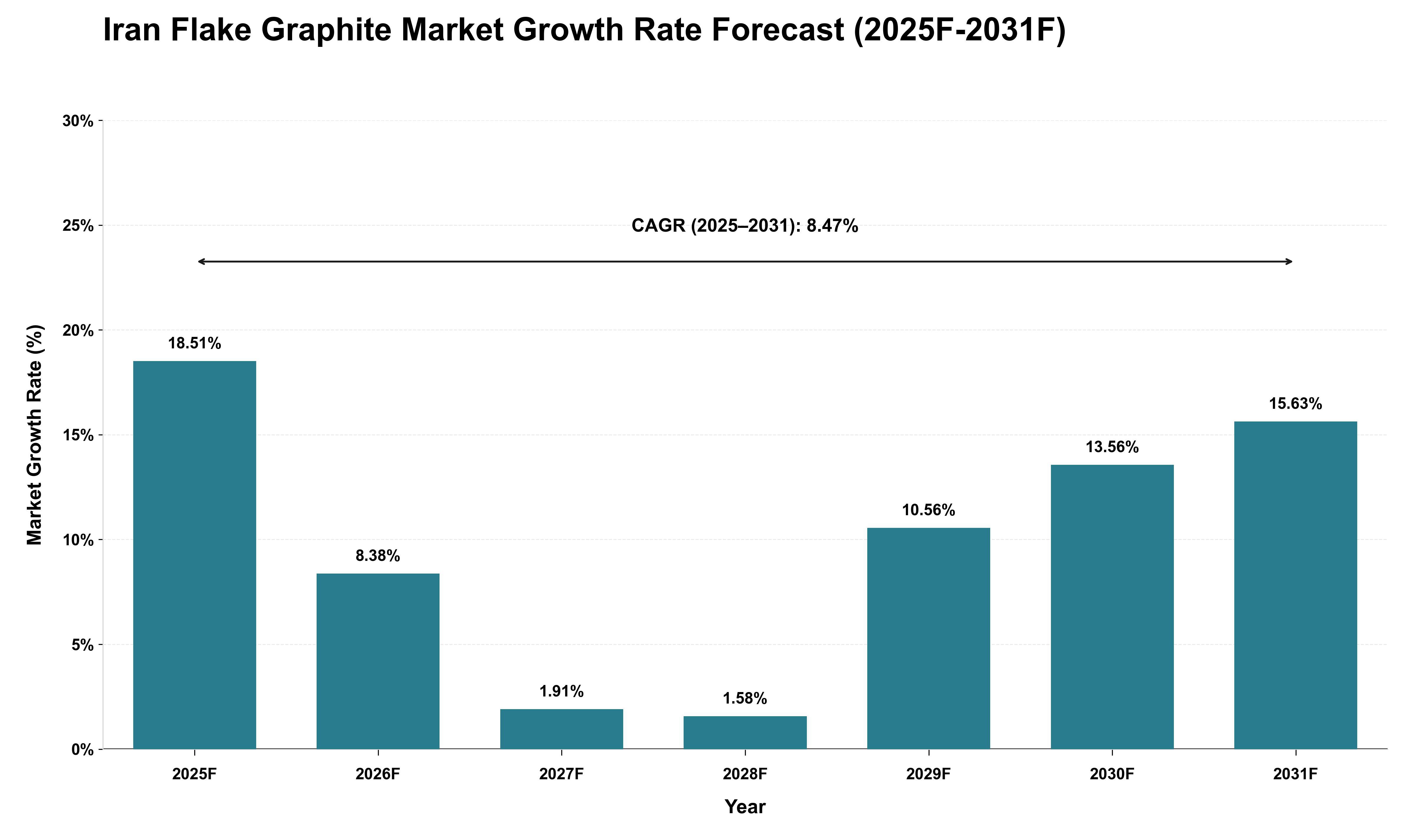 Iran Flake Graphite Market Growth Rate Analysis (2025 - 2031)