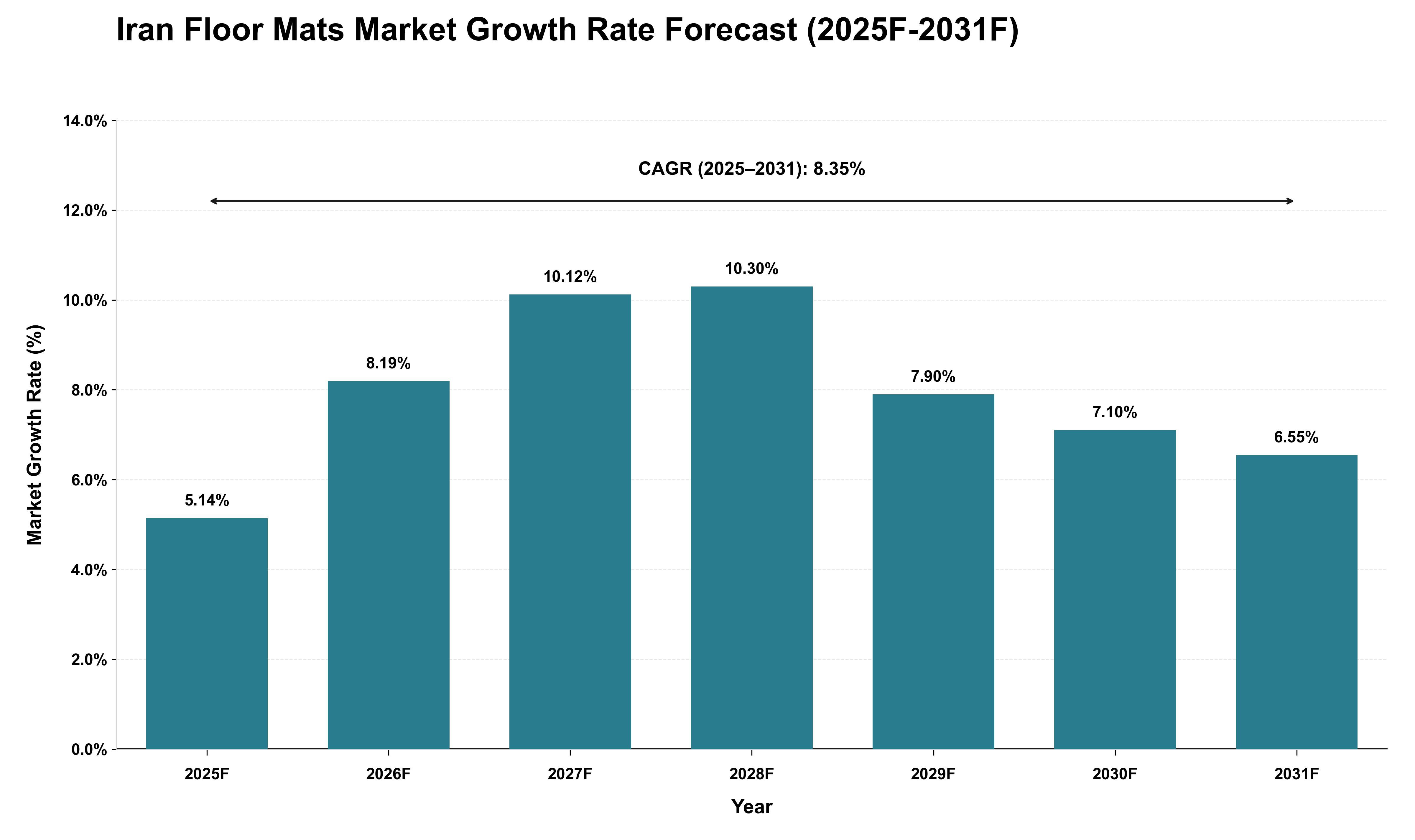 Iran Floor Mats Market Growth Rate Analysis (2025 - 2031)