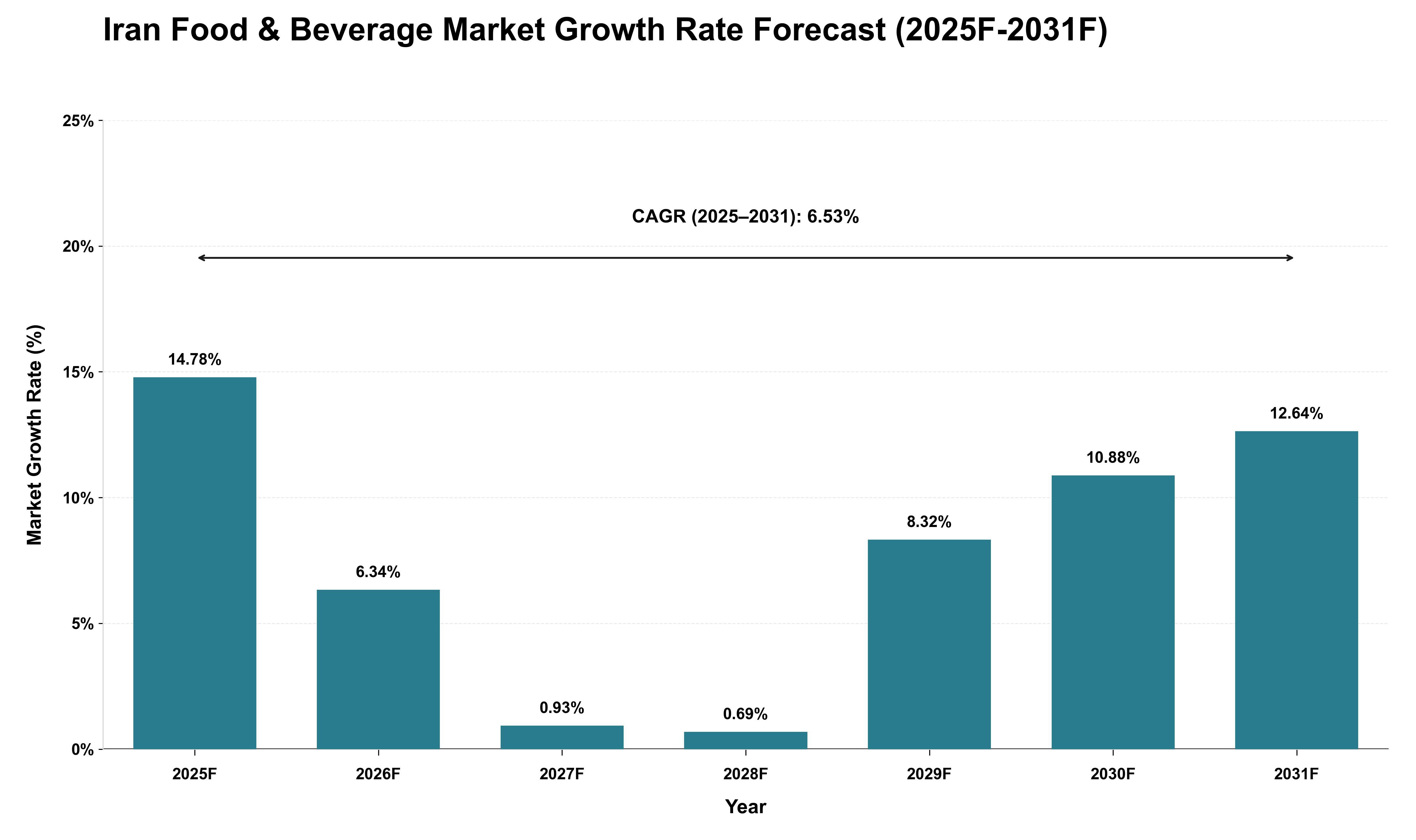 Iran Food & Beverage Market Growth Rate Analysis (2025 - 2031)