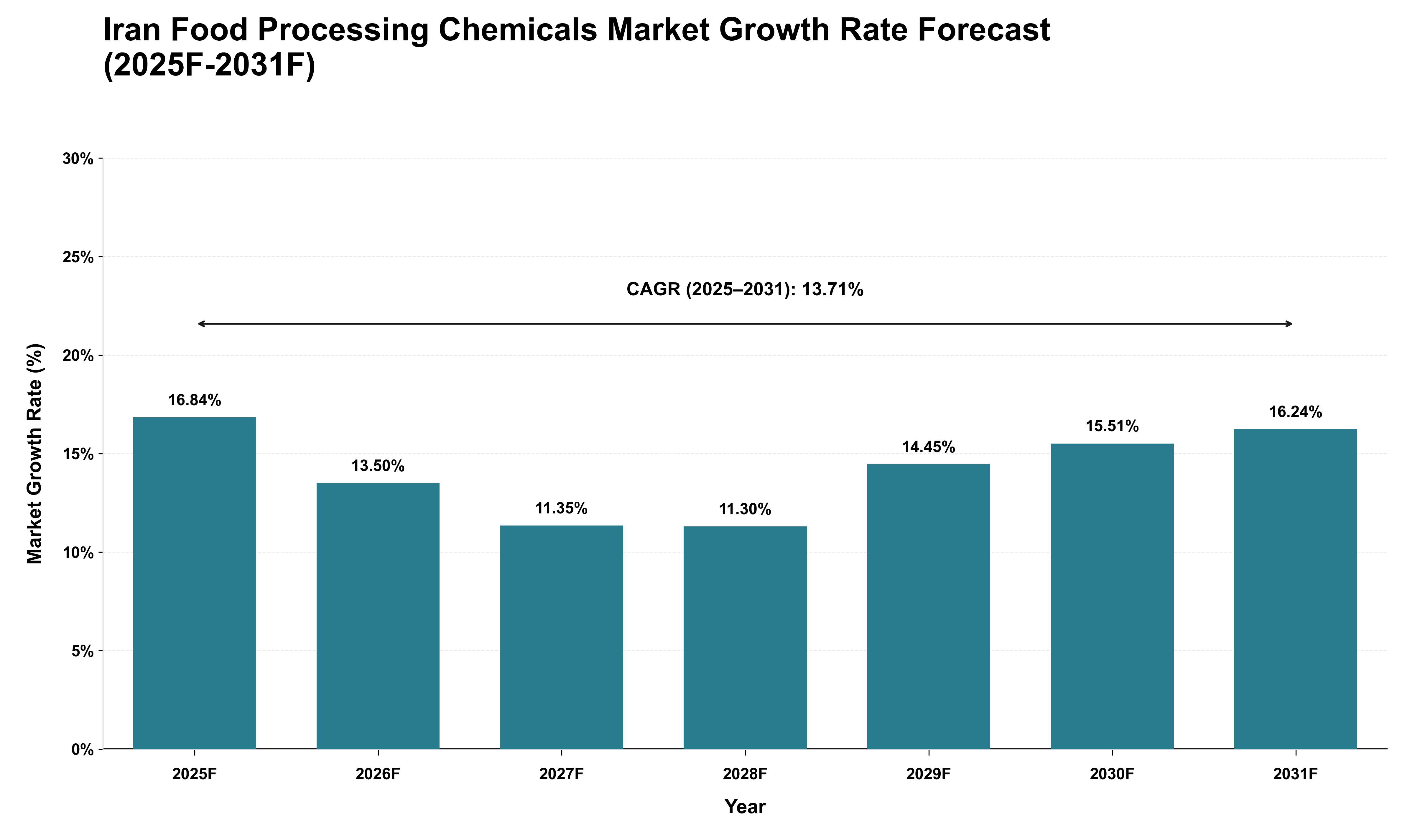 Iran Food Processing Chemicals Market Growth Rate Analysis (2025 - 2031)