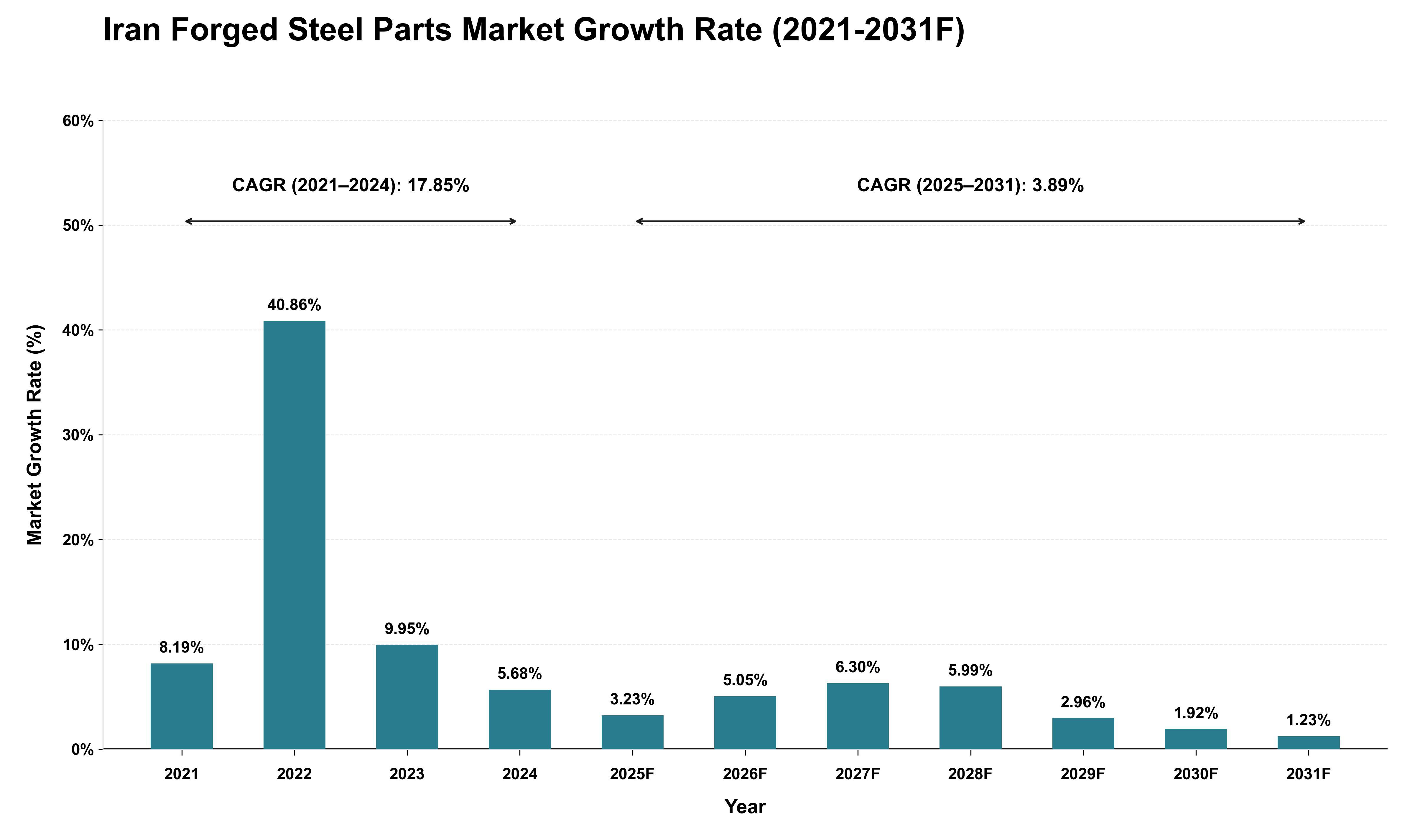 Iran Forged Steel Parts Market Growth Rate Analysis (2021 - 2031)