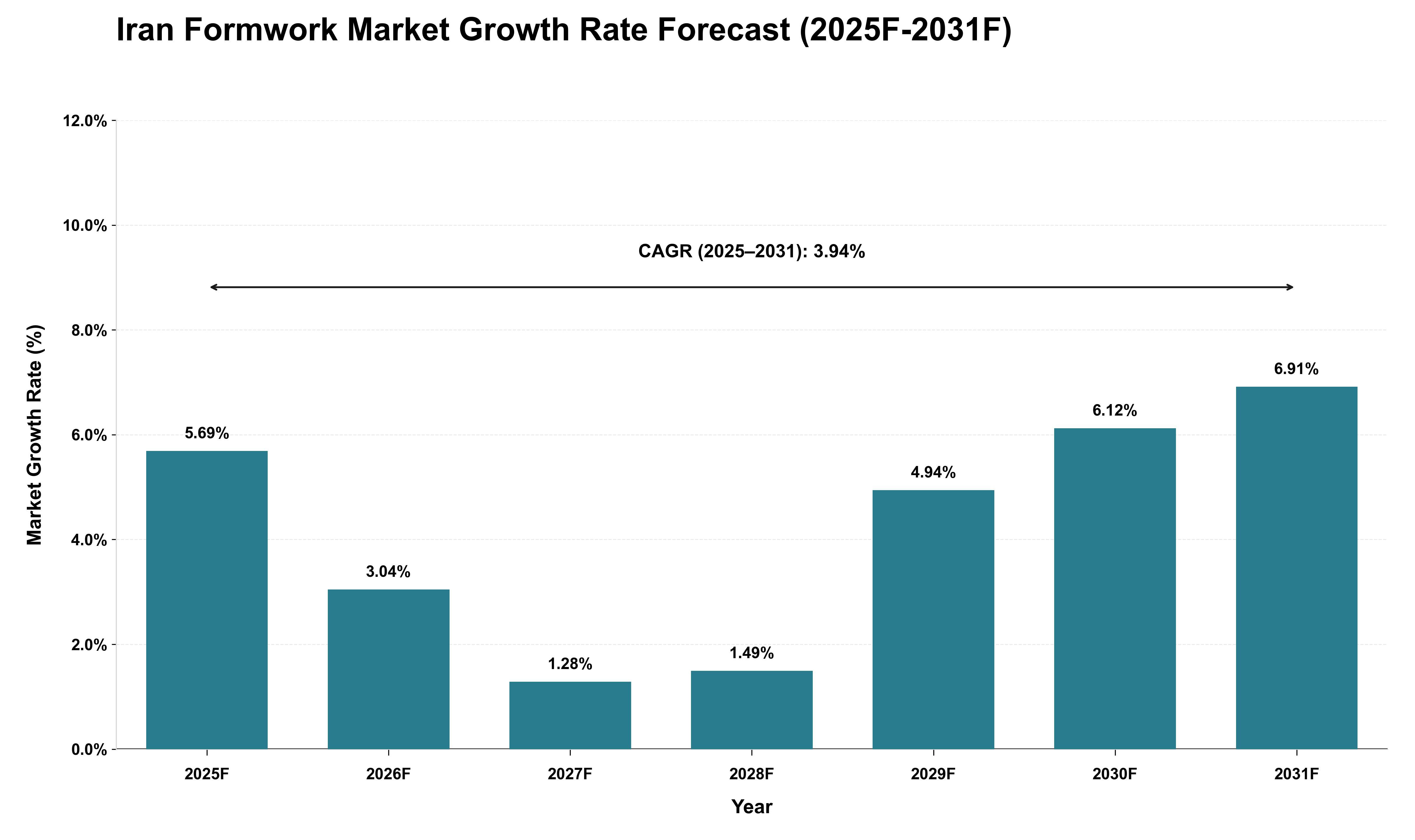 Iran Formwork Market Growth Rate Analysis (2025 - 2031)
