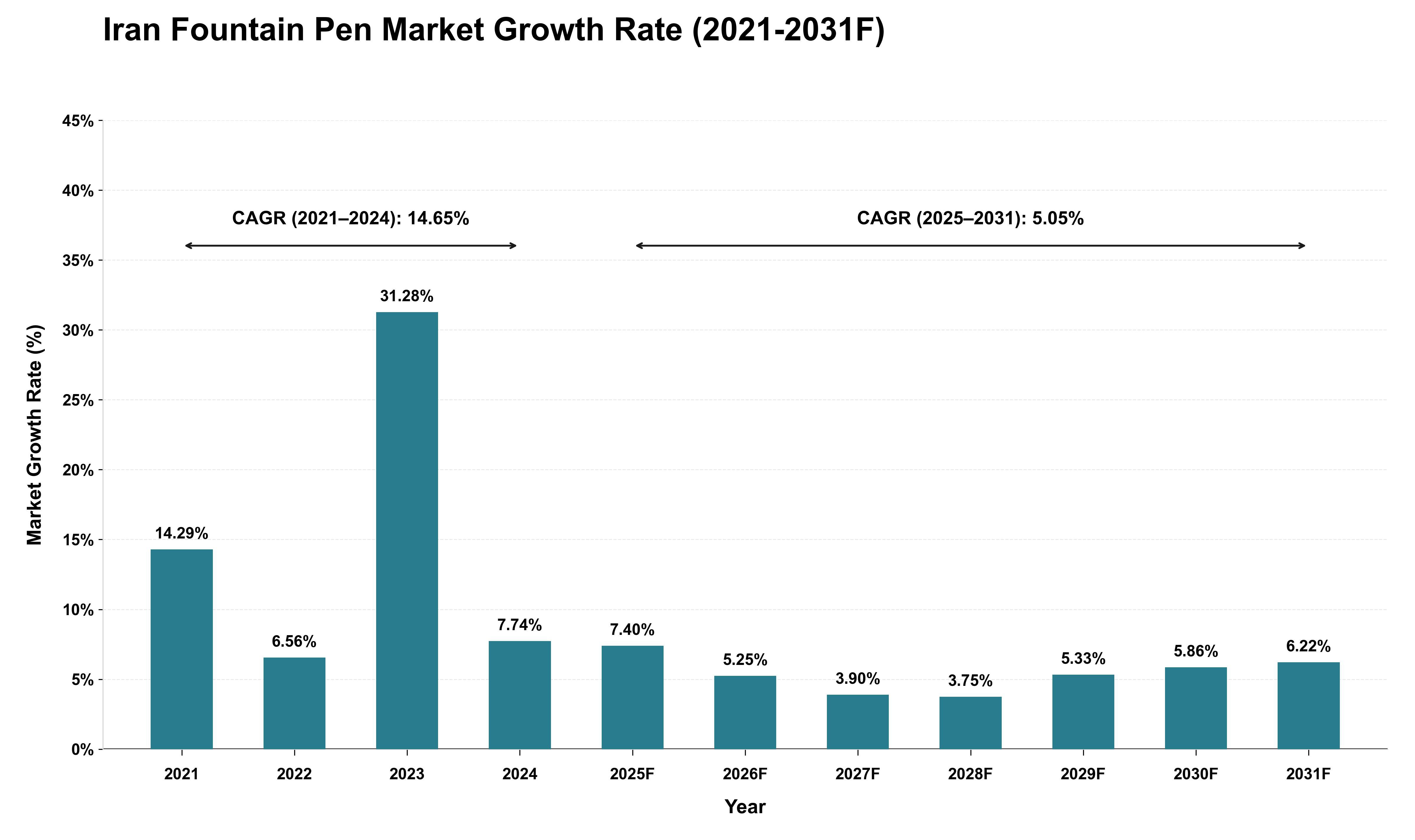 Iran Fountain Pen Market Growth Rate Analysis (2021 - 2031)