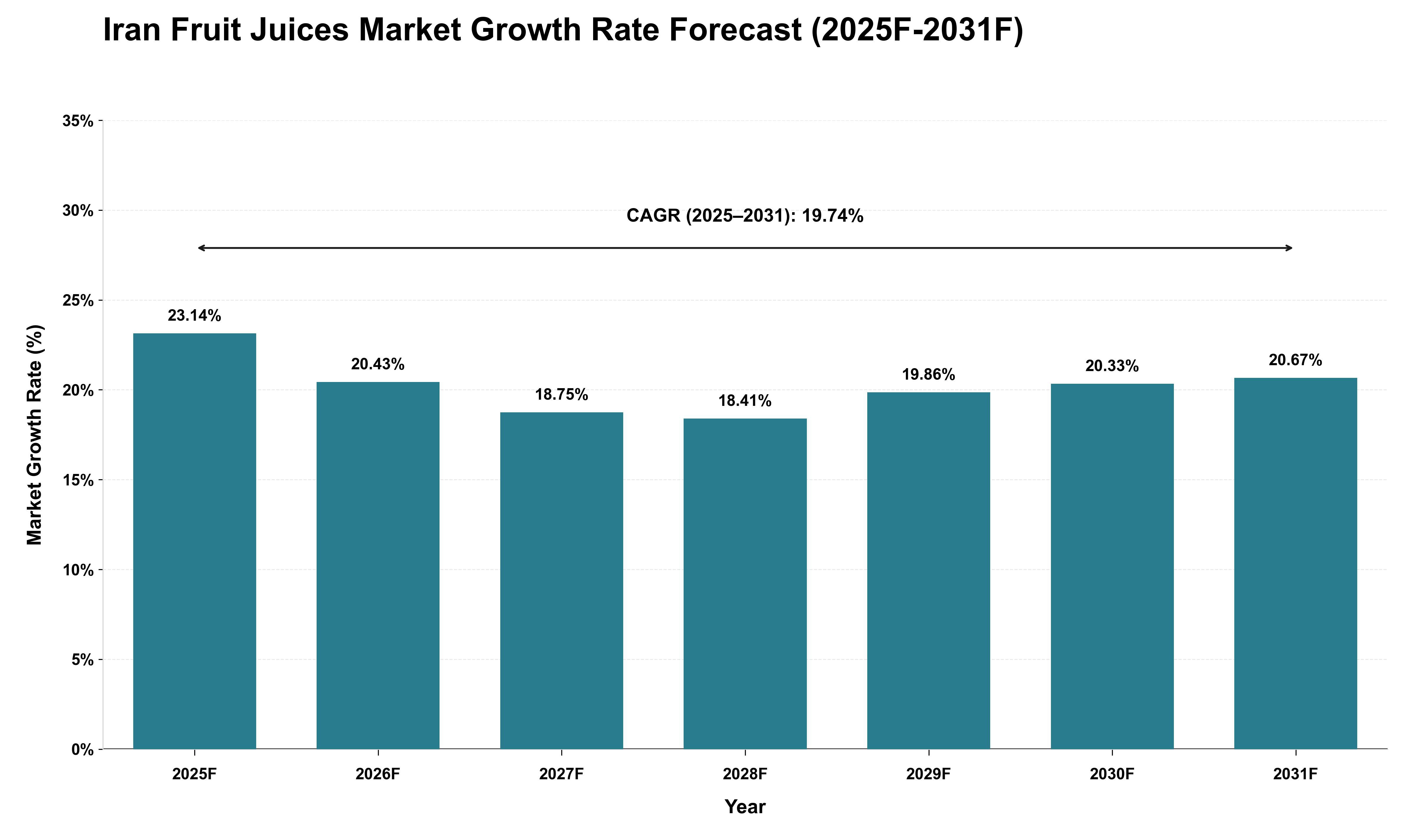 Iran Fruit Juices Market Growth Rate Analysis (2025 - 2031)
