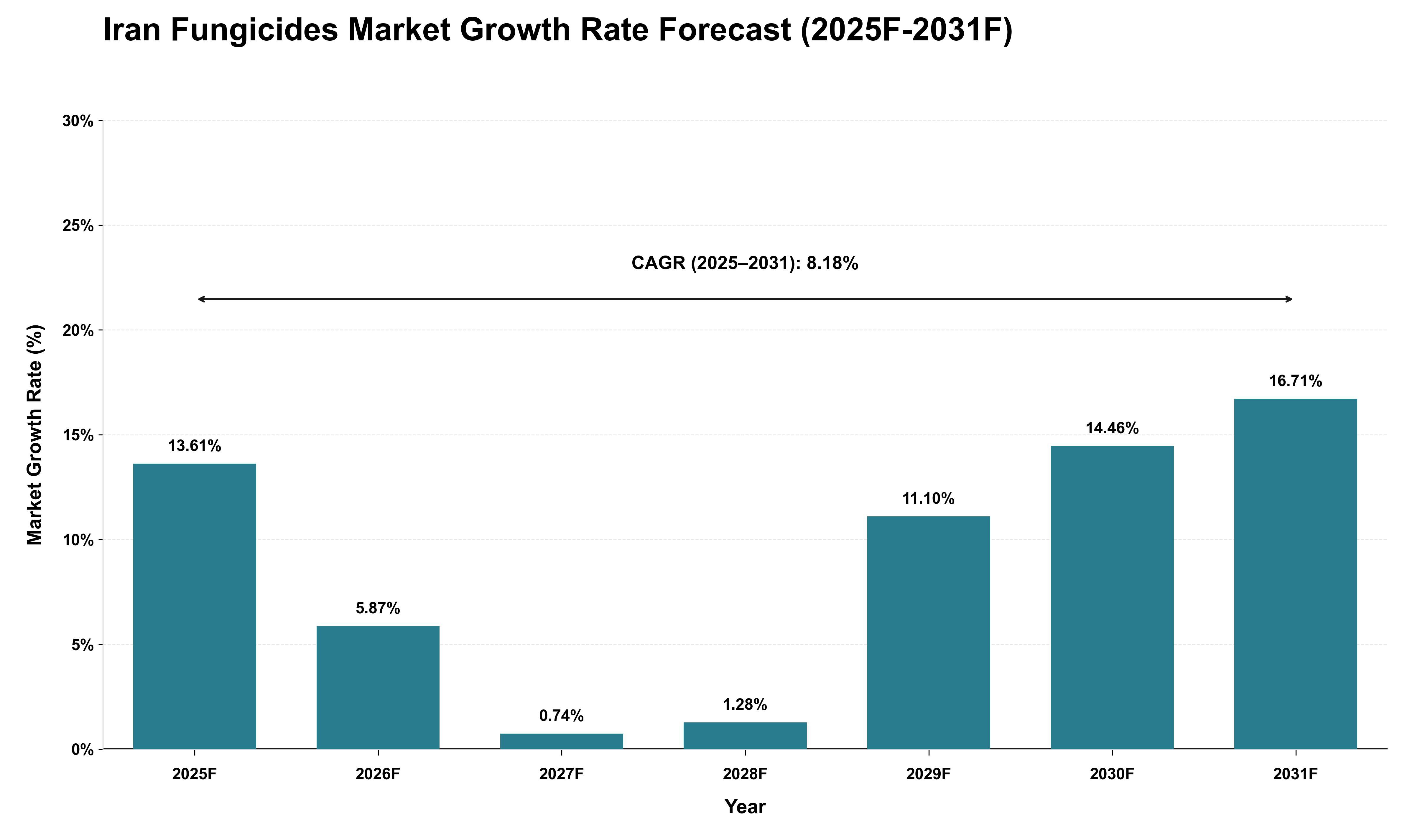 Iran Fungicides Market Growth Rate Analysis (2025 - 2031)