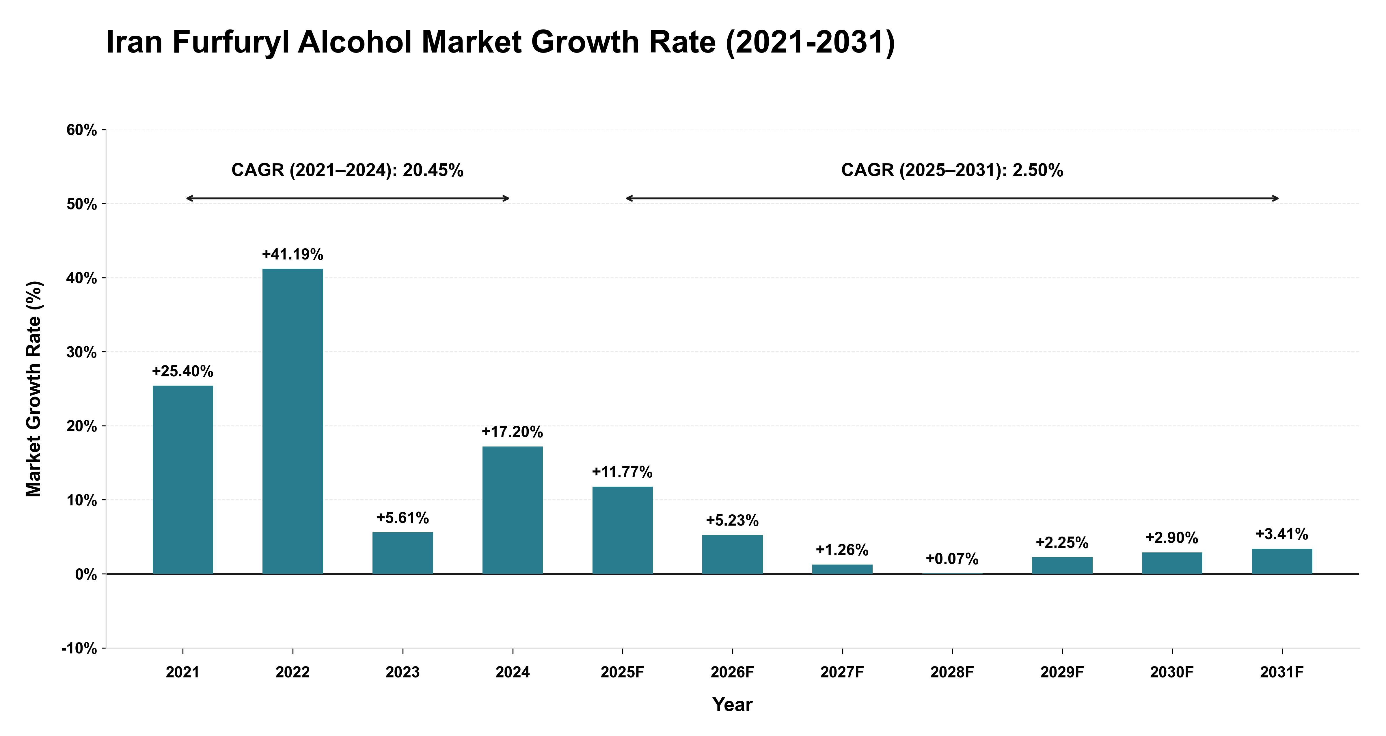 Iran Furfuryl Alcohol Market Growth Rate Analysis (2021-2031)