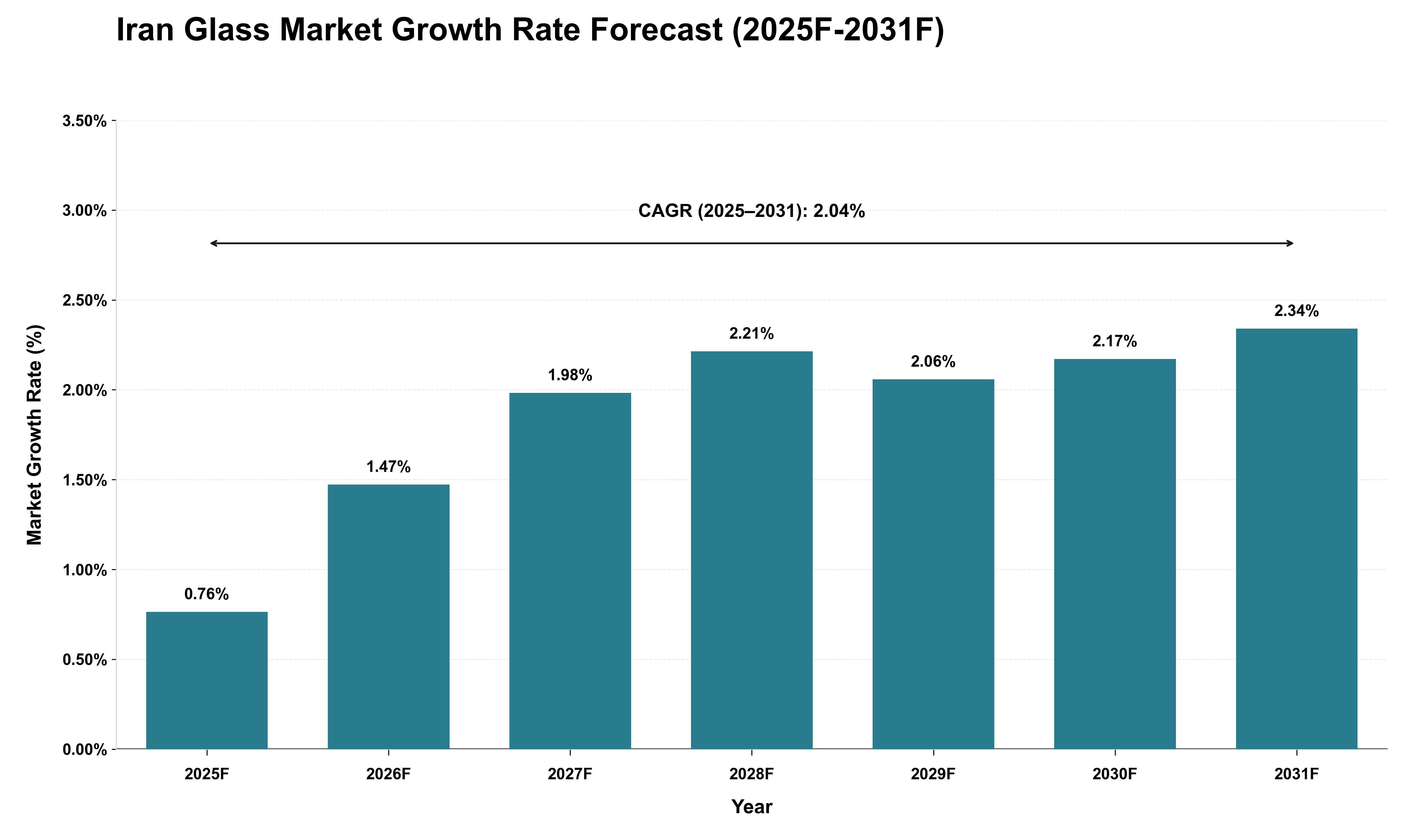 Iran Glass Market Growth Rate Analysis (2025 - 2031)