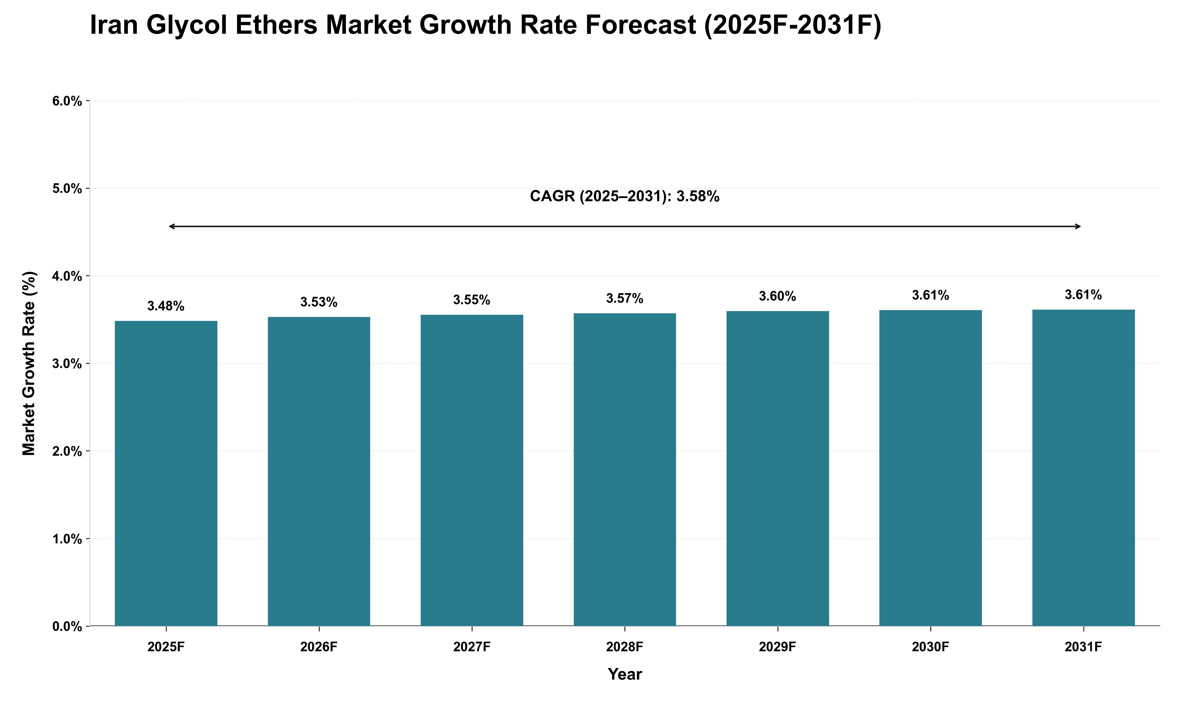 Iran Glycol Ethers Market Growth Rate Analysis (2025 - 2031)